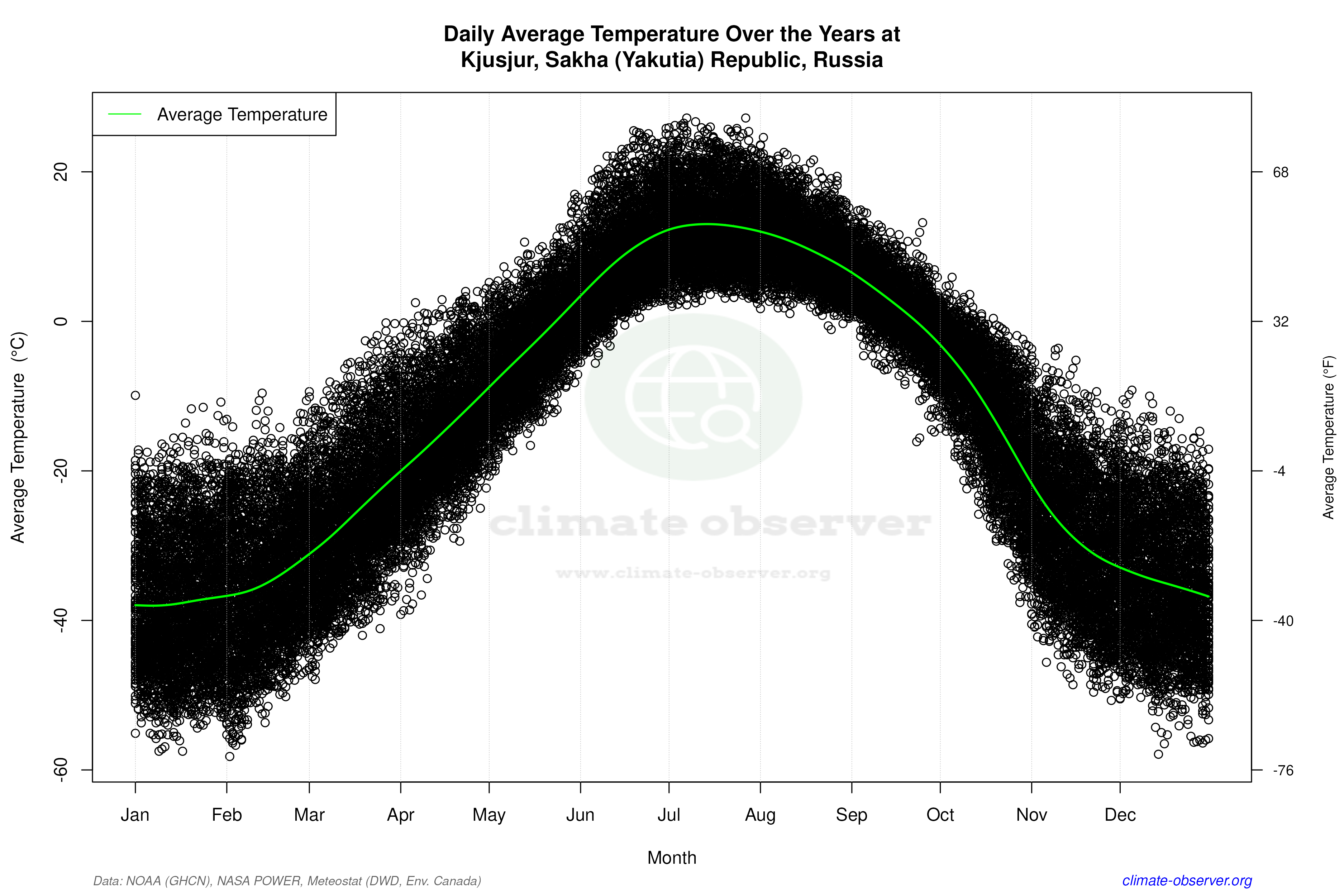 Daily Data Points and Averages Throughout the Year - Average Temperature Throughout Year