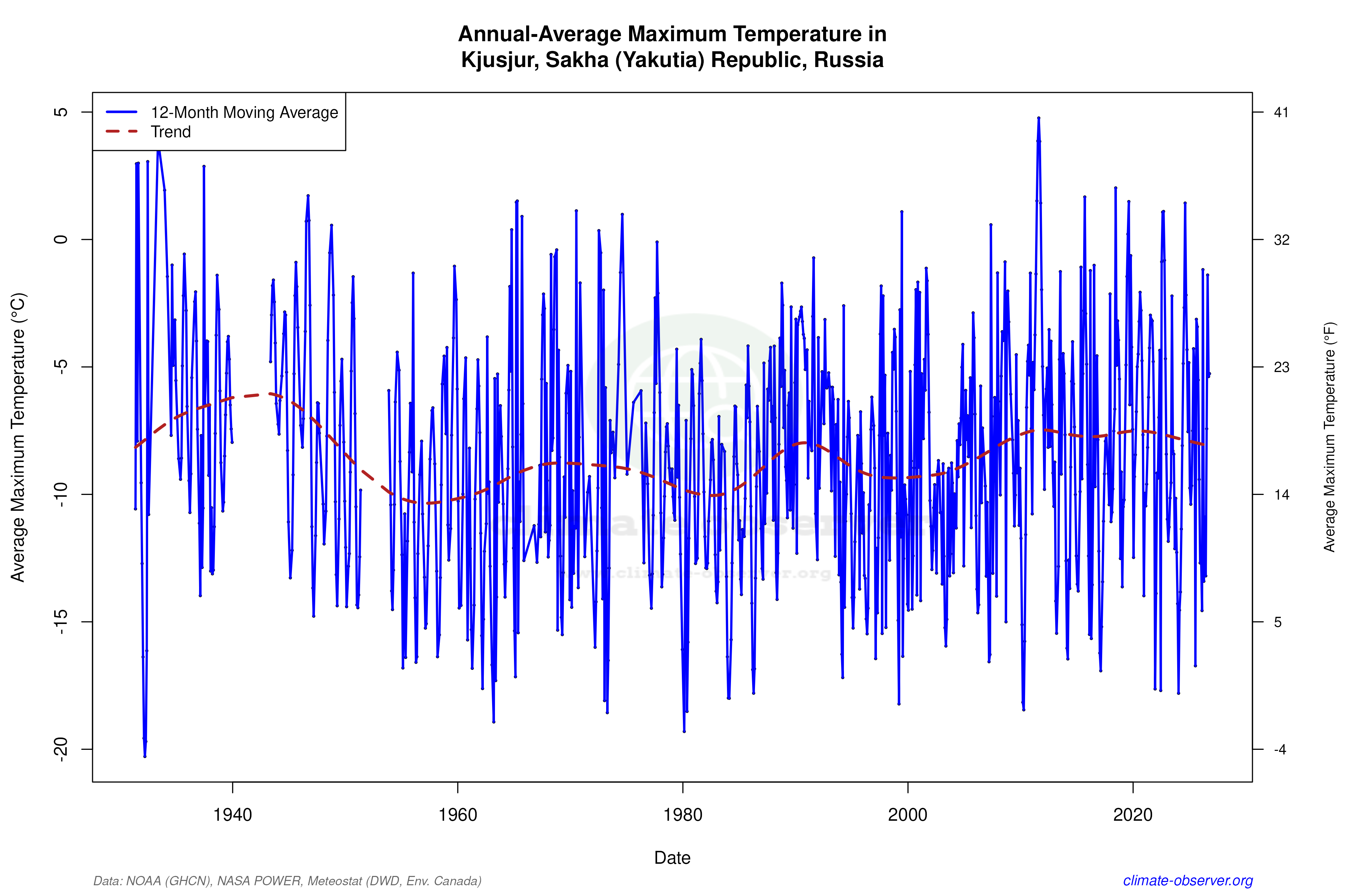 Climate 12-Month Moving Averages - Max Temperature 12-Month MA