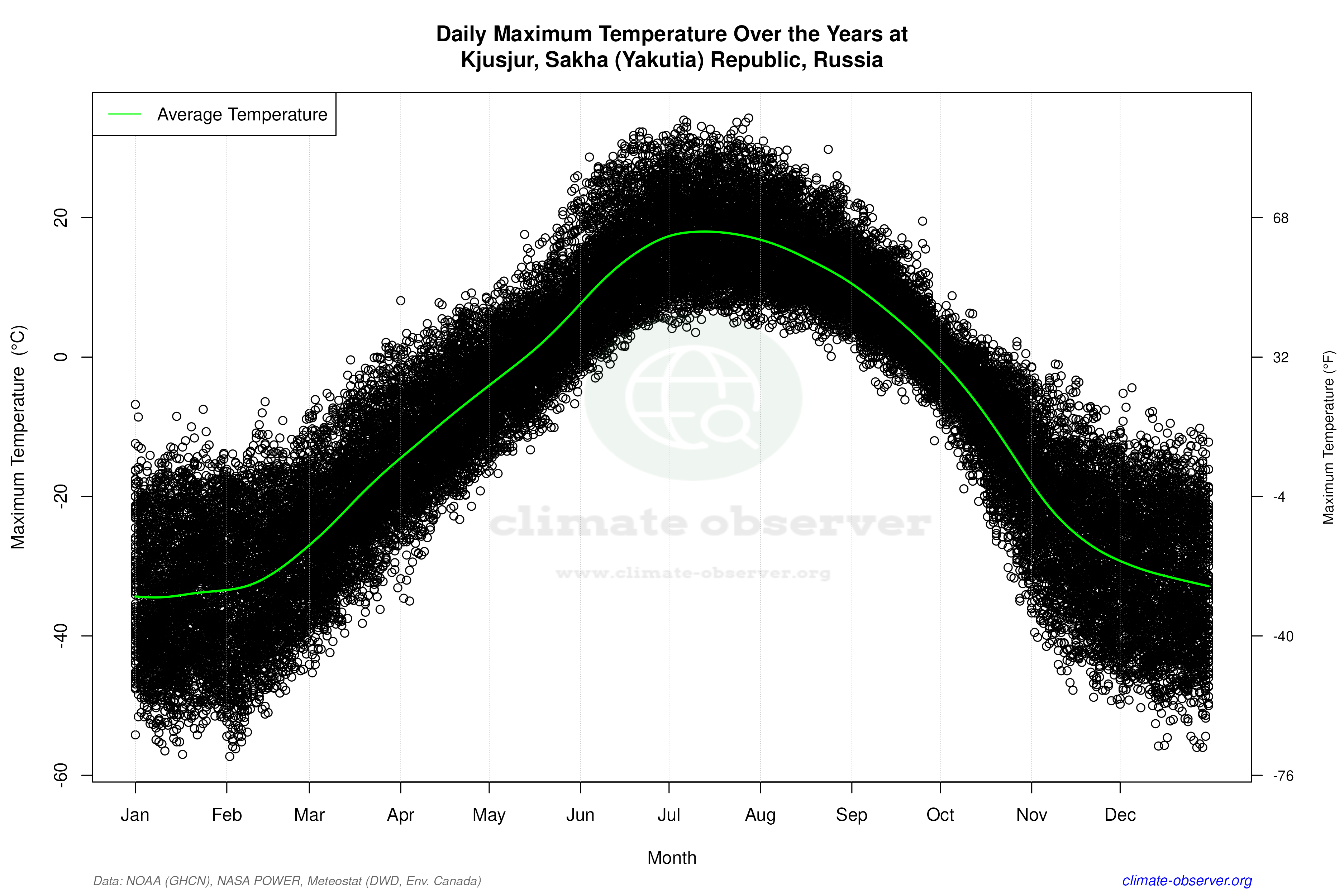 Daily Data Points and Averages Throughout the Year - Average Max Temperature Throughout Year
