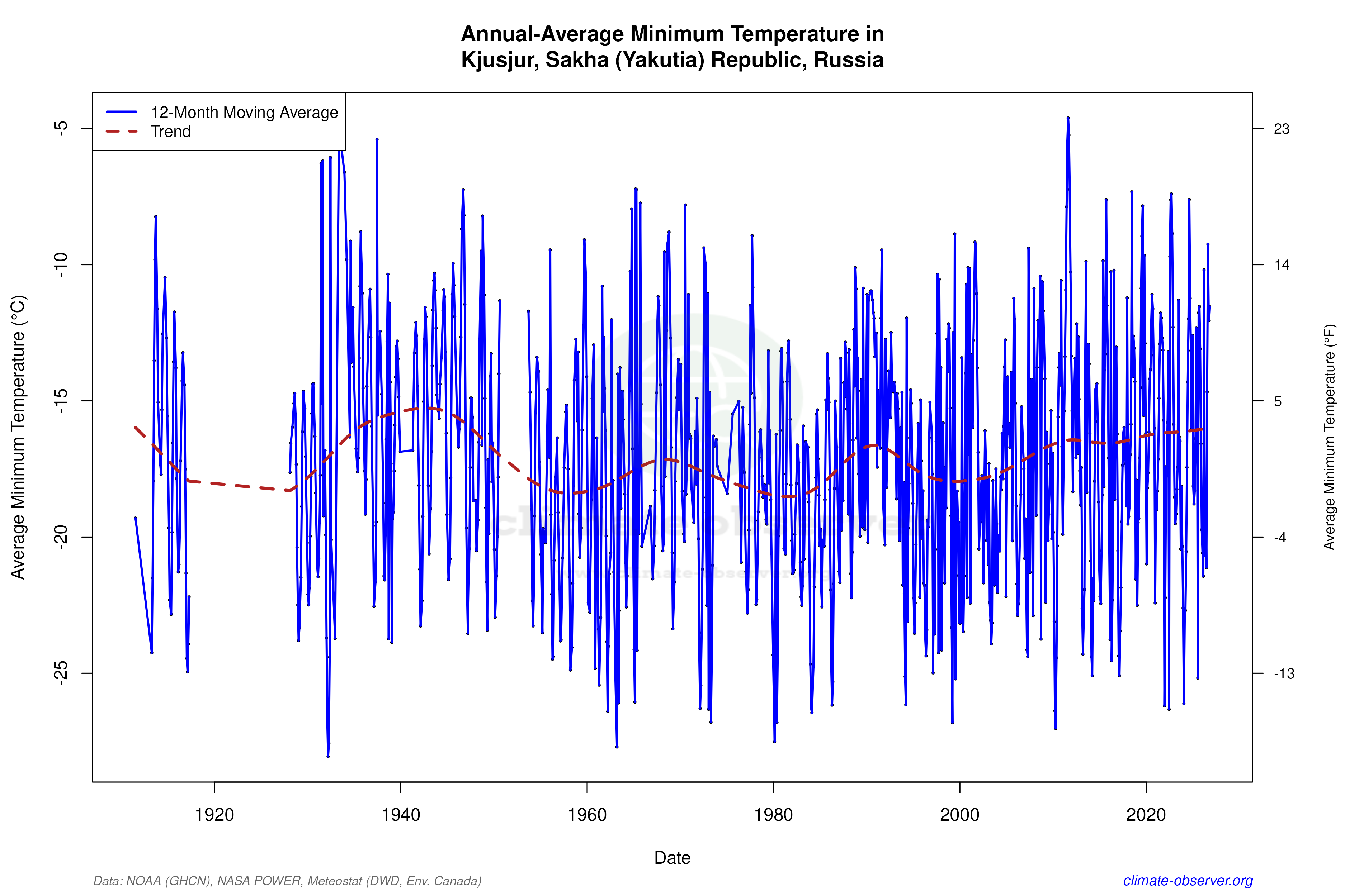 Climate 12-Month Moving Averages - Min Temperature 12-Month MA