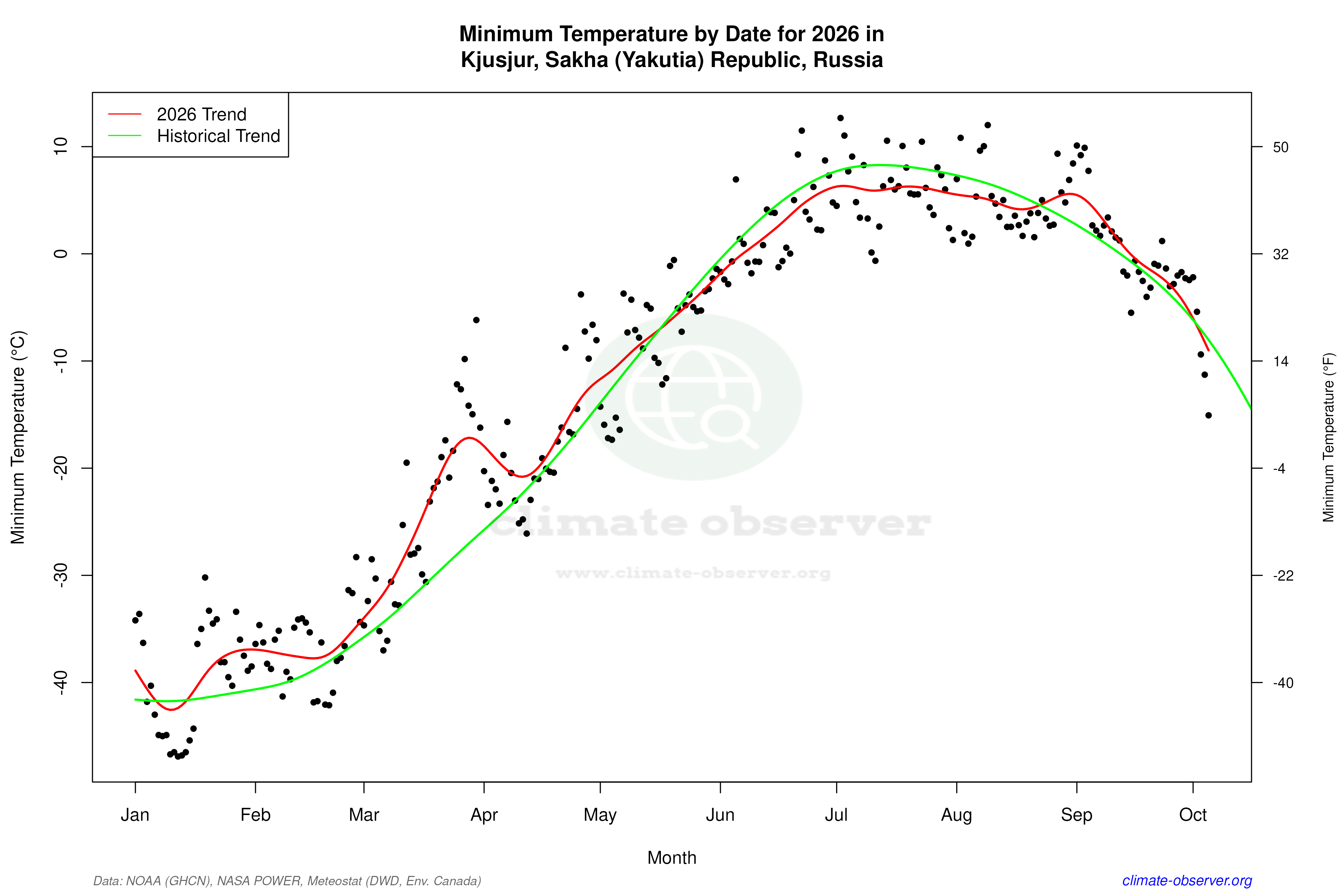 Current Year Climate Trends vs Historical - Min Temperature this Year