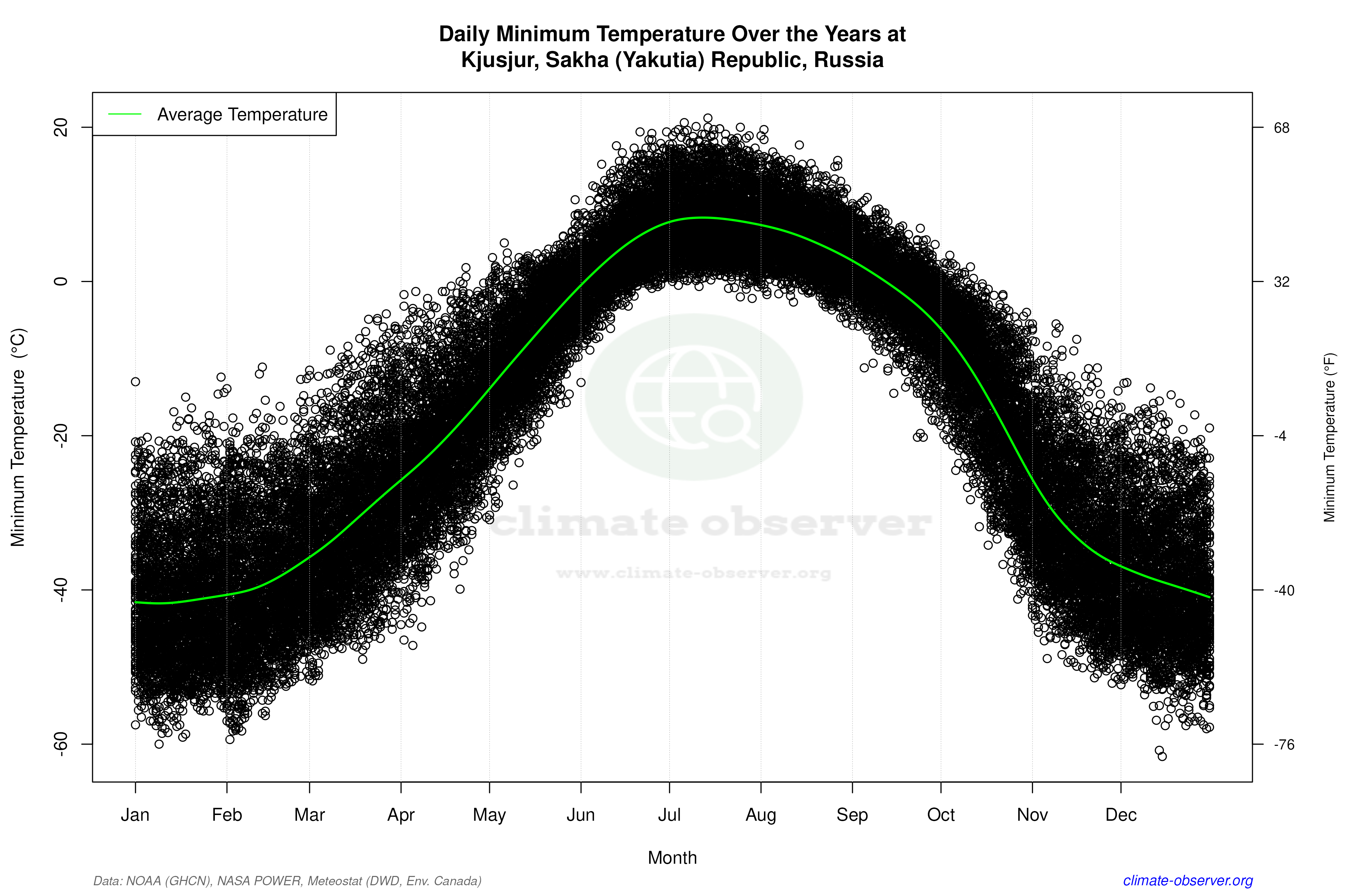 Daily Data Points and Averages Throughout the Year - Average Min Temperature Throughout Year