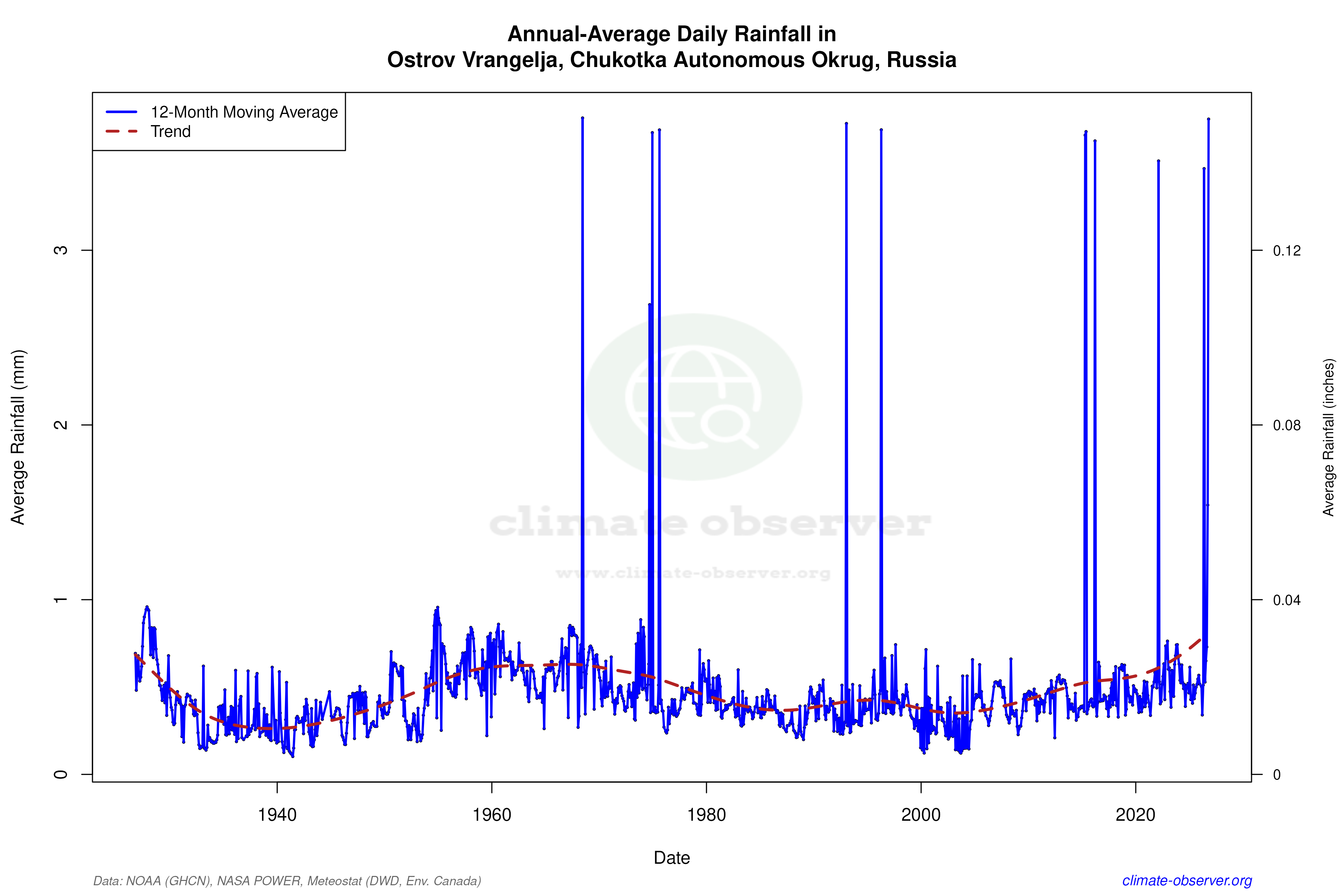 Climate 12-Month Moving Averages - Rainfall 12-Month MA
