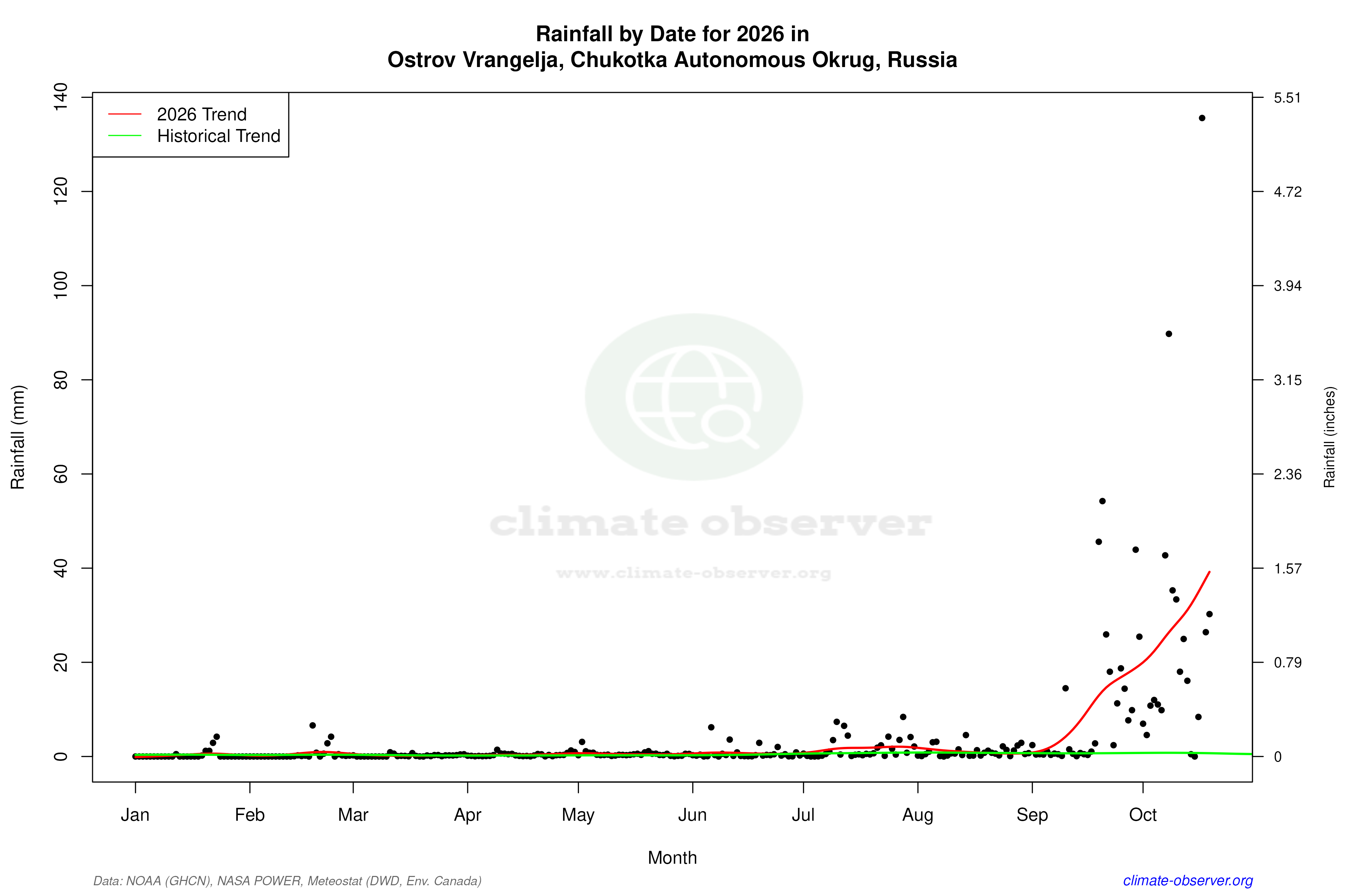 Current Year Climate Trends vs Historical - Rainfall this Year