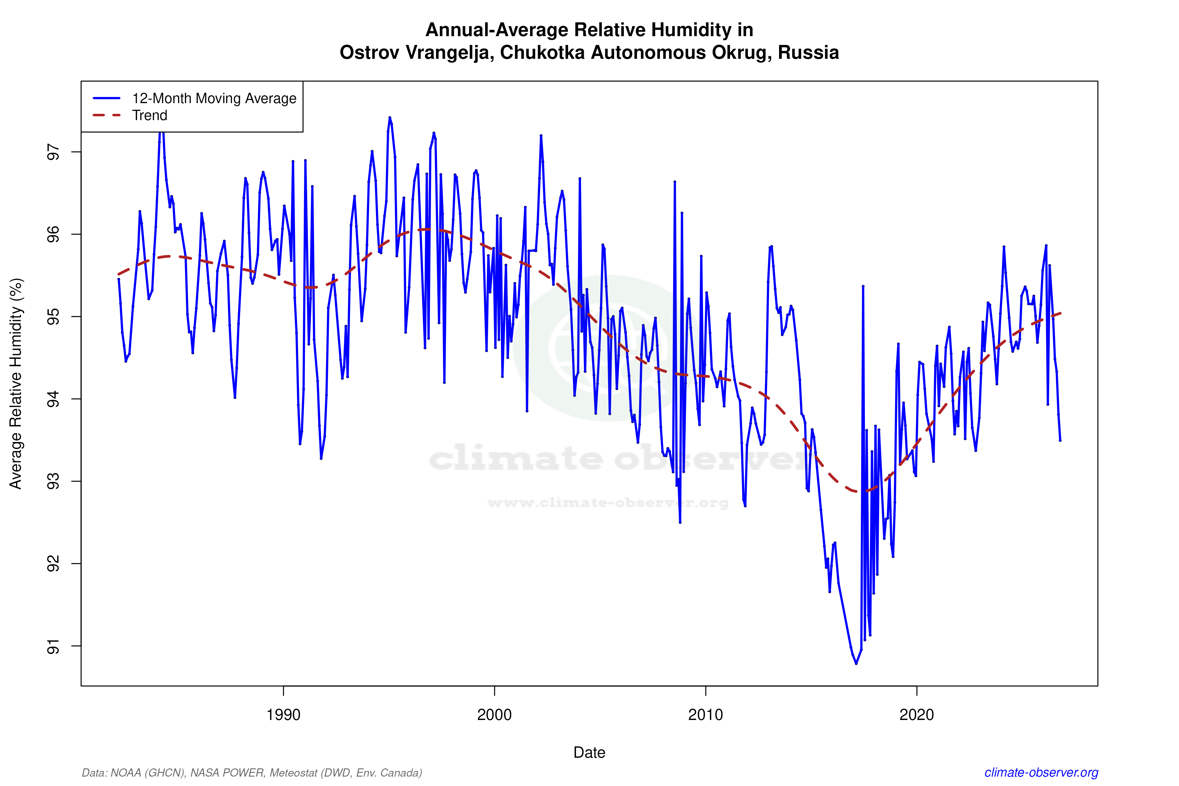 Climate 12-Month Moving Averages - Relative Humidity 12-Month MA