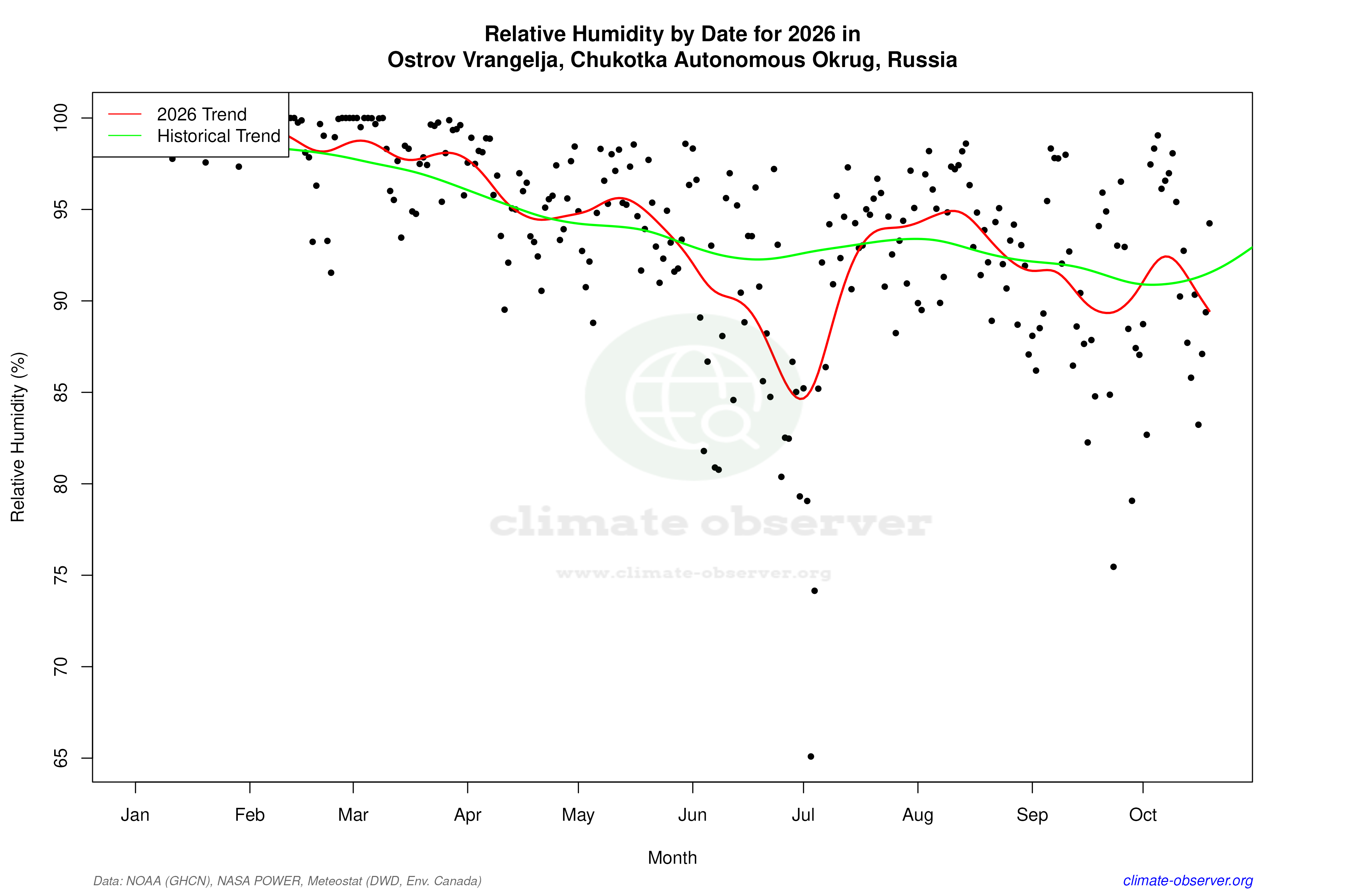 Current Year Climate Trends vs Historical - Relative Humidity this Year
