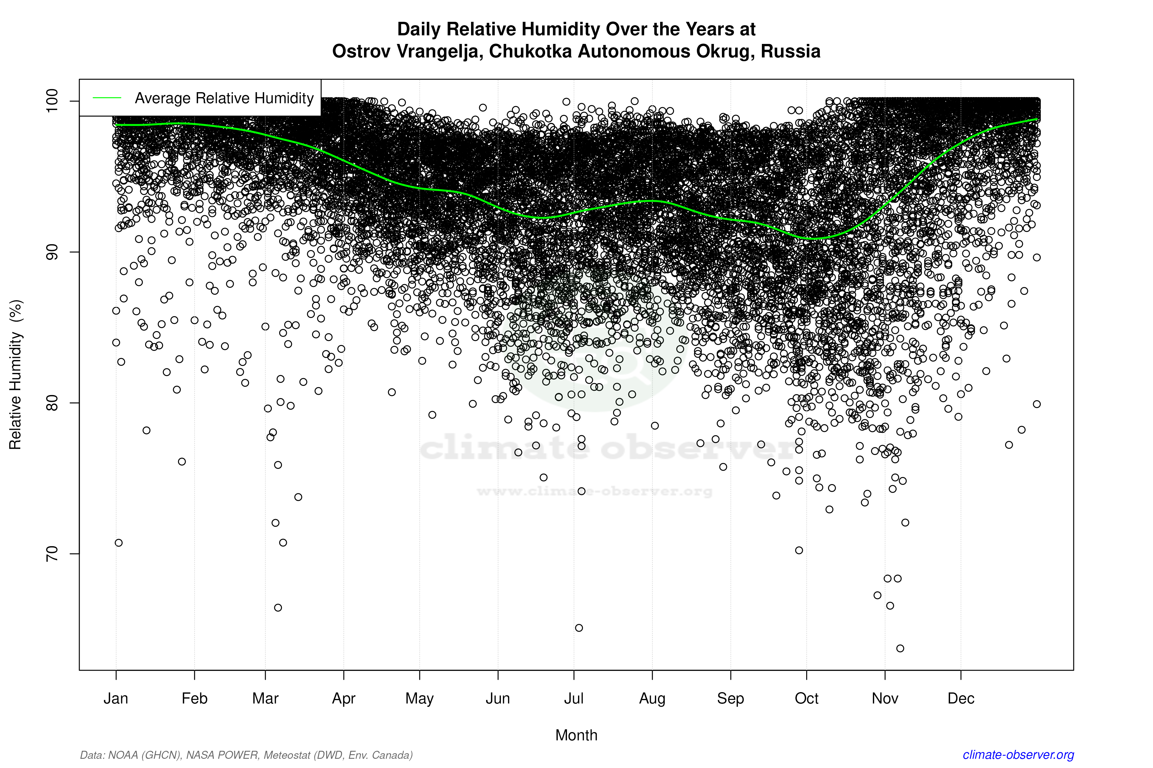 Daily Data Points and Averages Throughout the Year - Average Relative Humidity Throughout Year