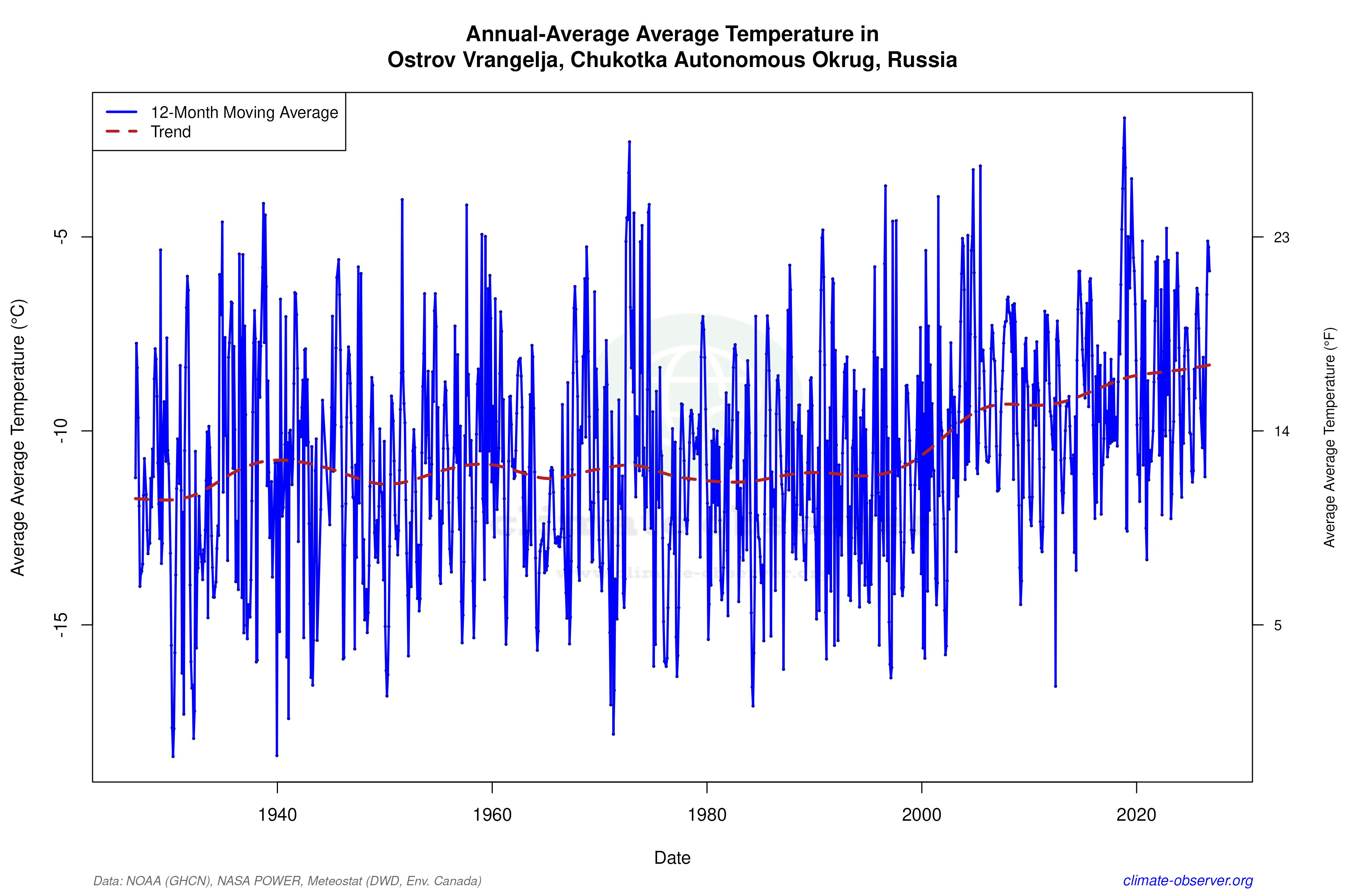 Climate 12-Month Moving Averages - Average Temperature 12-Month MA