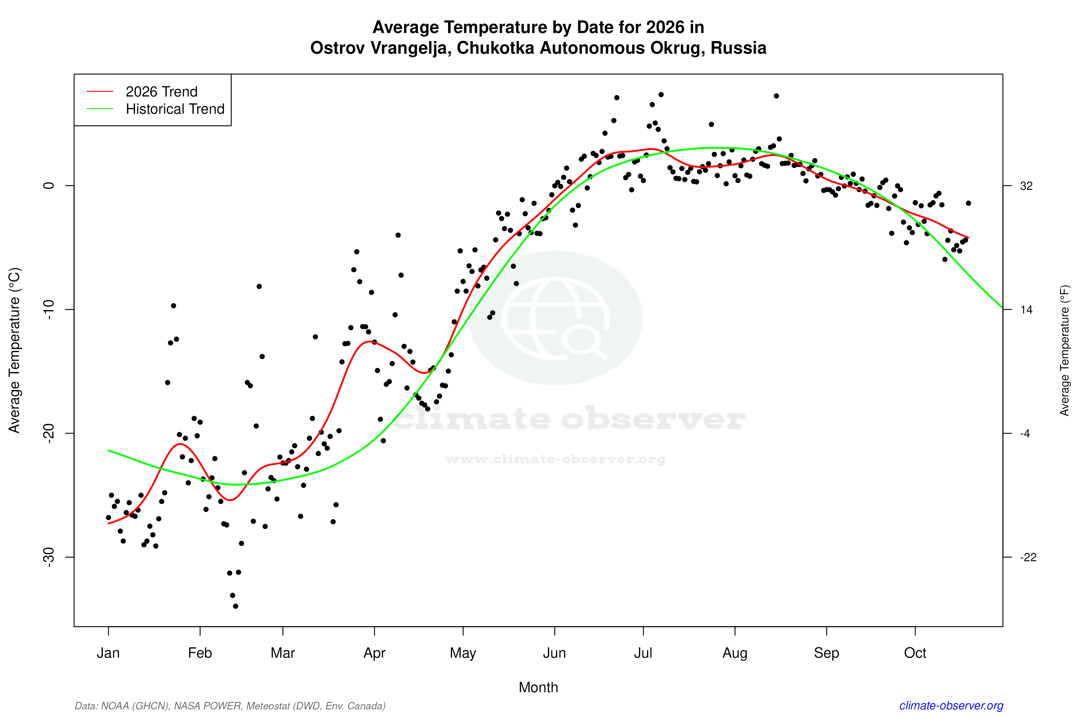 Current Year Climate Trends vs Historical - Average Temperature this Year