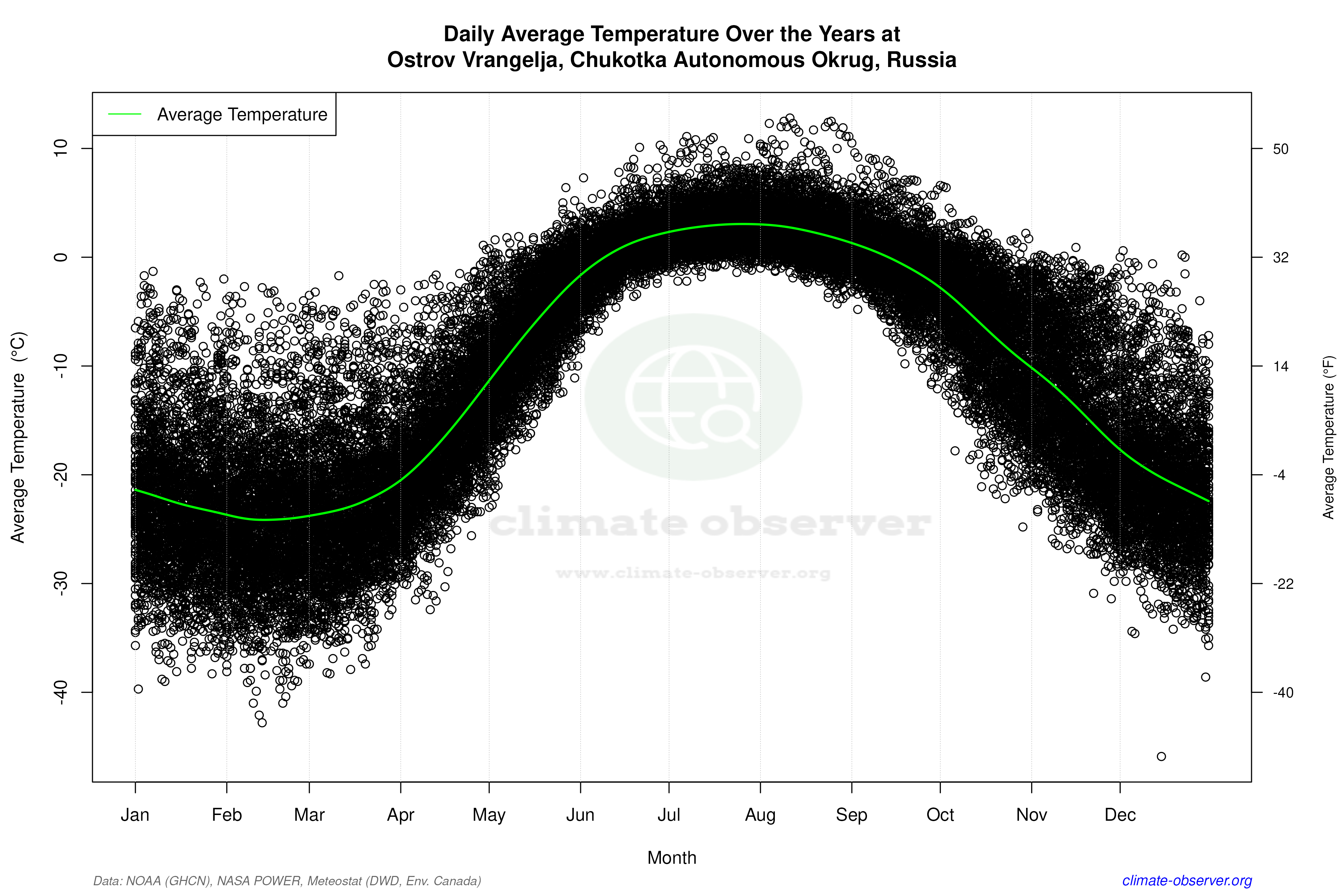 Daily Data Points and Averages Throughout the Year - Average Temperature Throughout Year