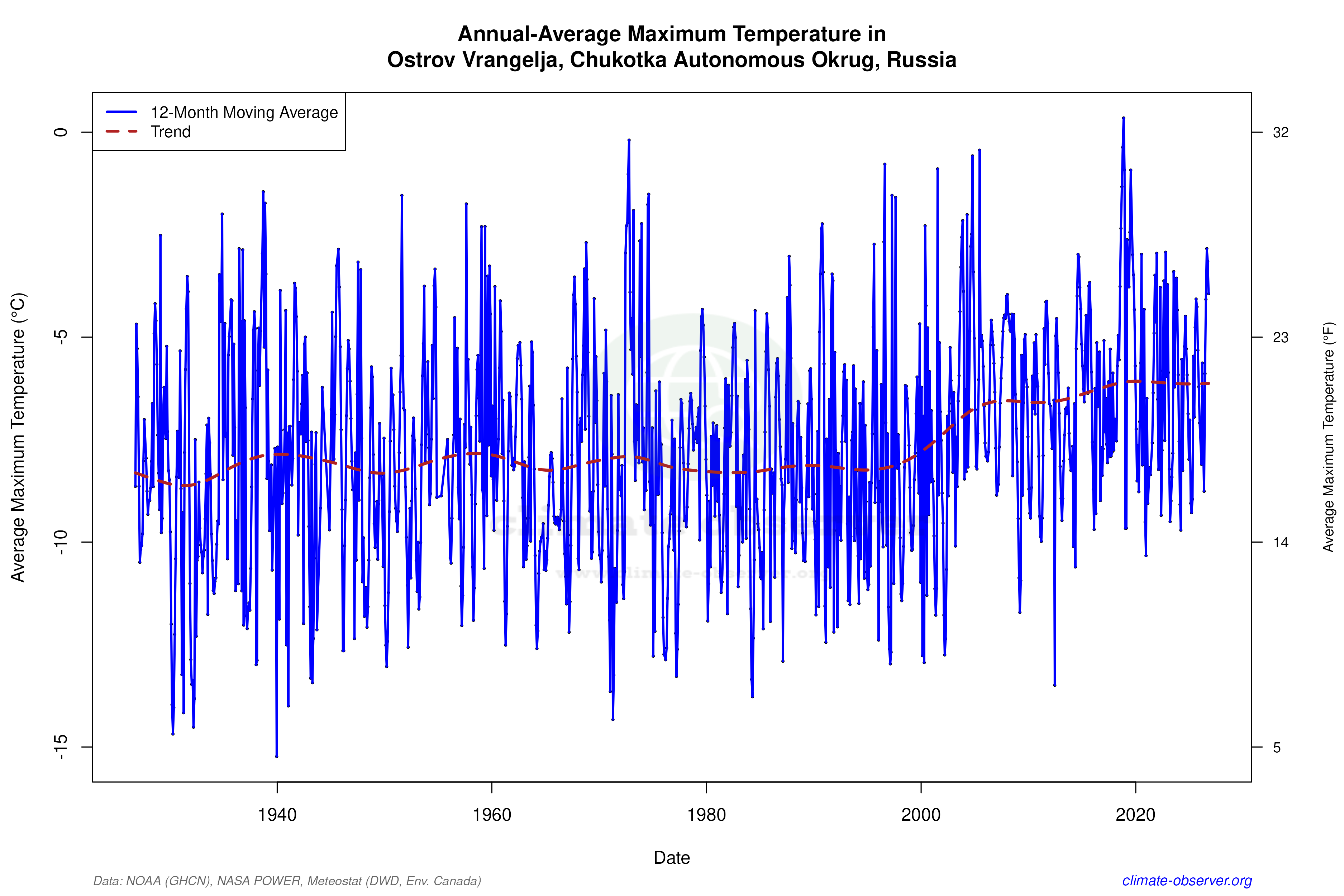 Climate 12-Month Moving Averages - Max Temperature 12-Month MA