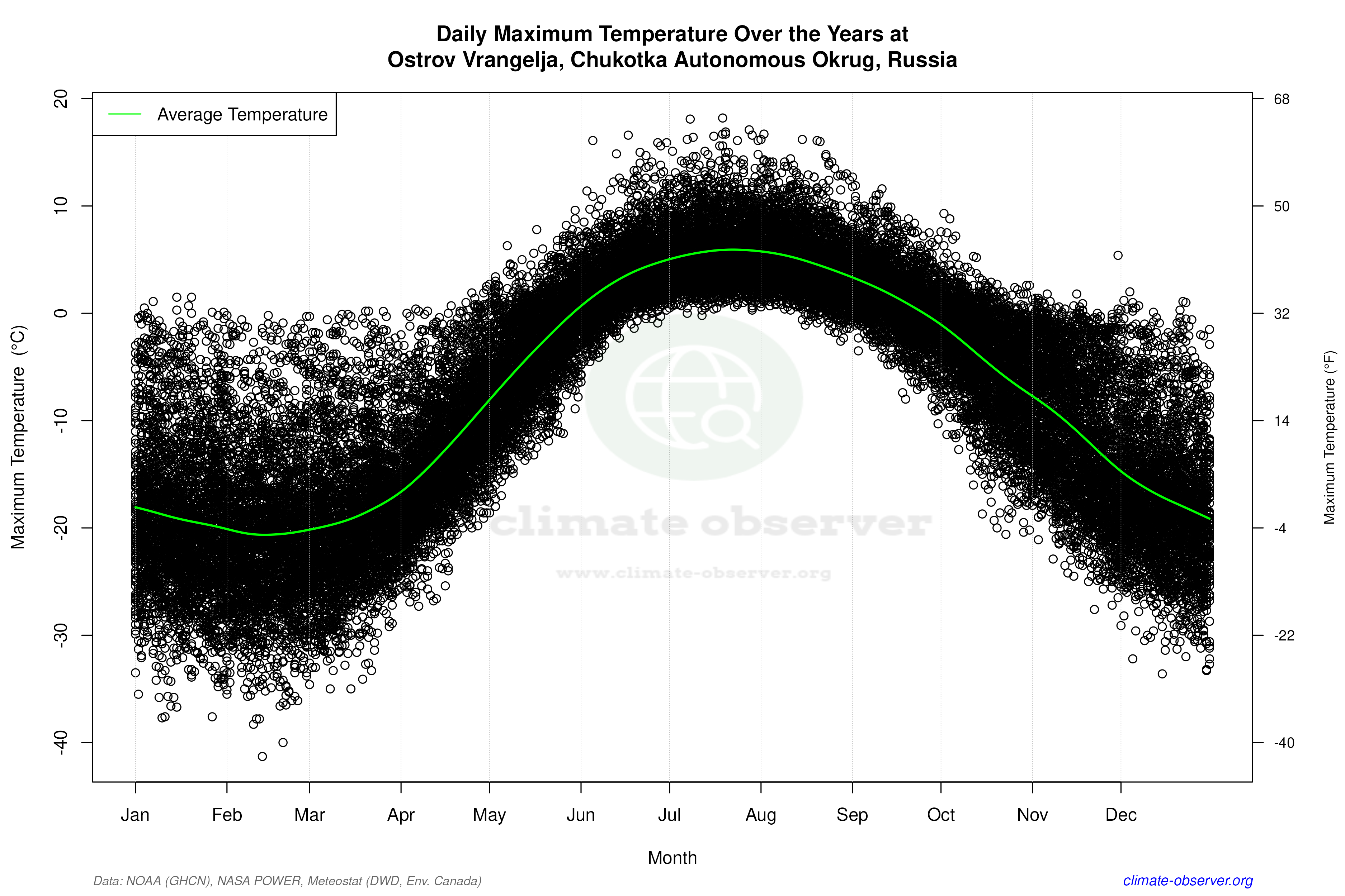 Daily Data Points and Averages Throughout the Year - Average Max Temperature Throughout Year