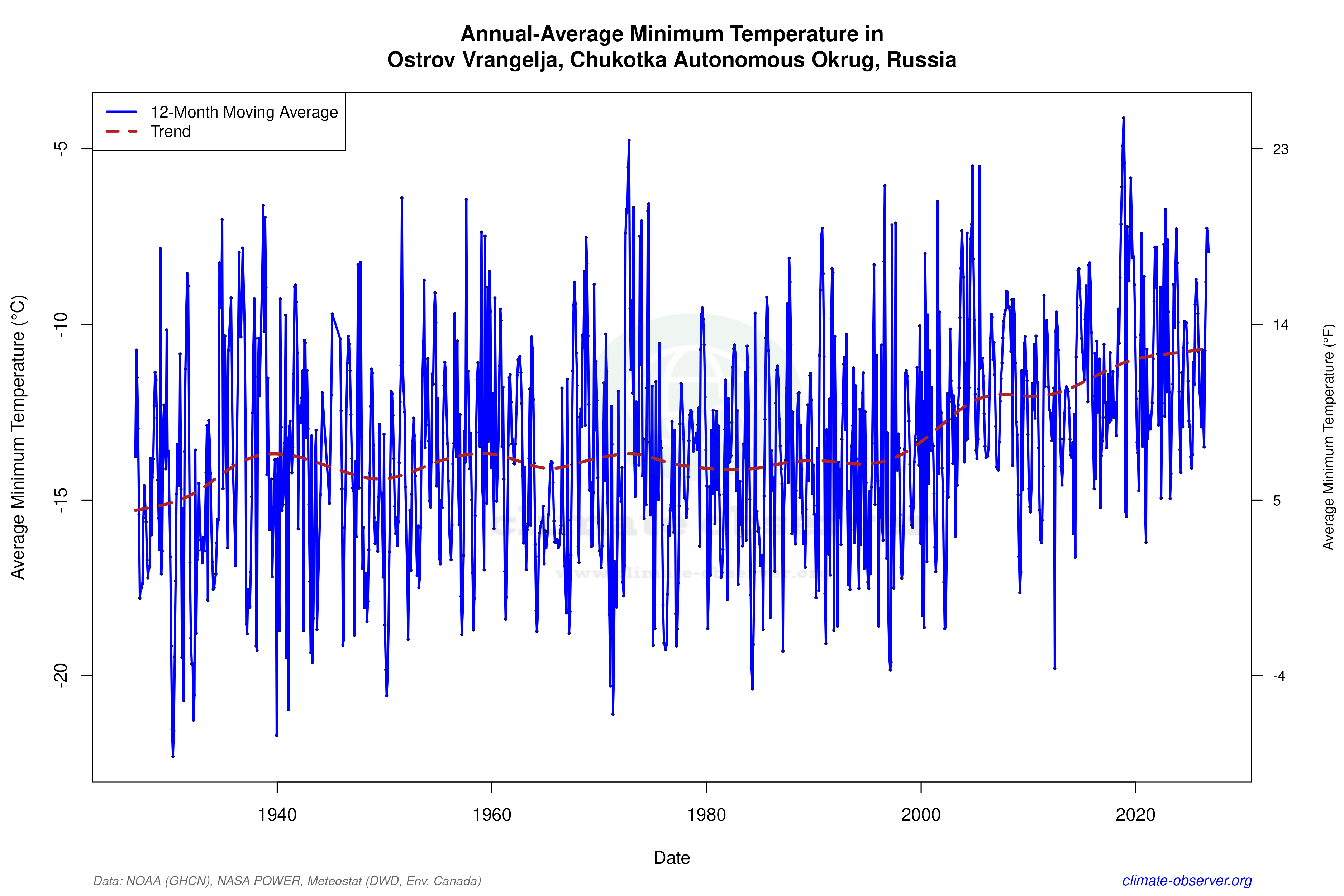 Climate 12-Month Moving Averages - Min Temperature 12-Month MA