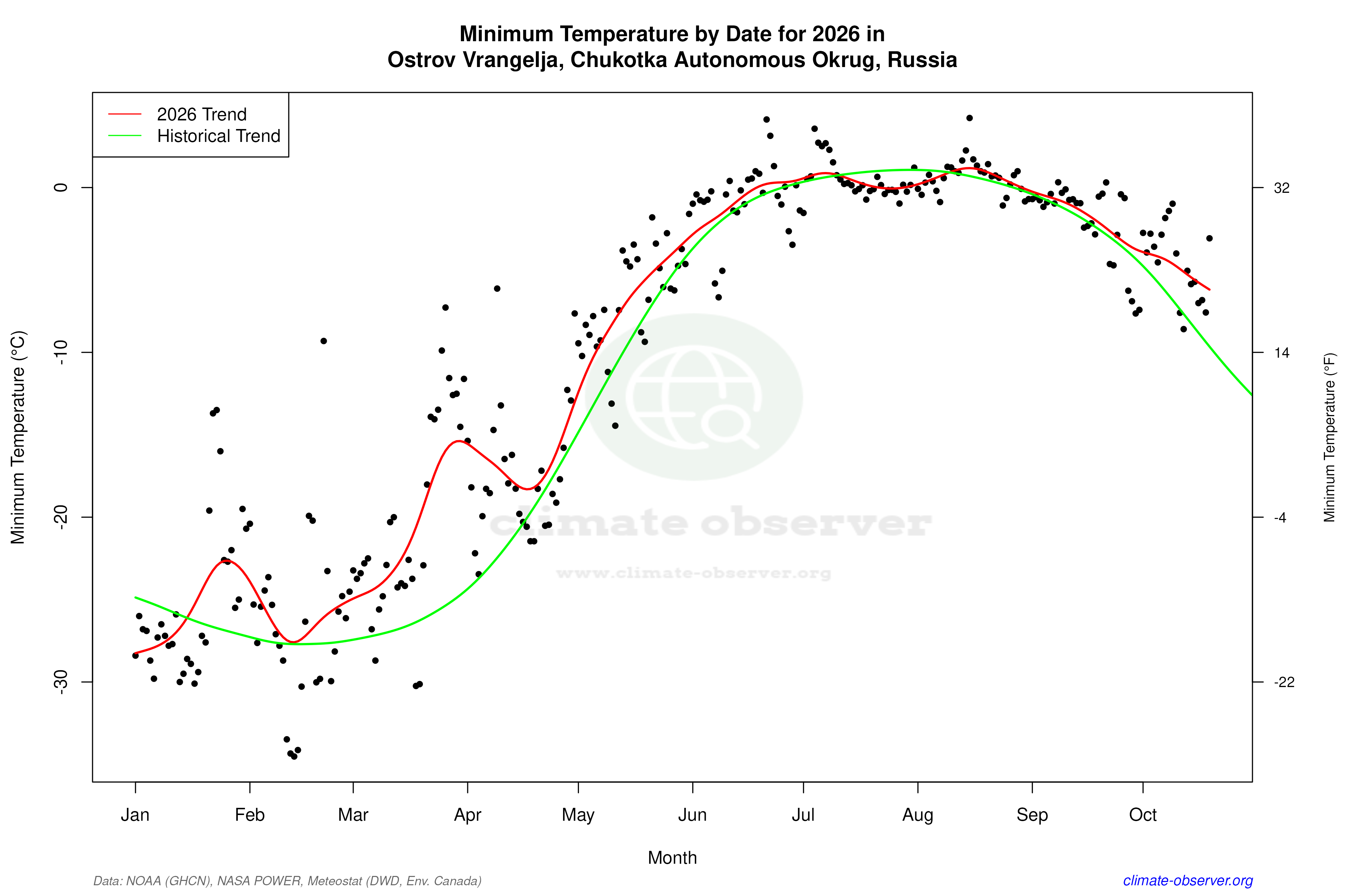 Current Year Climate Trends vs Historical - Min Temperature this Year