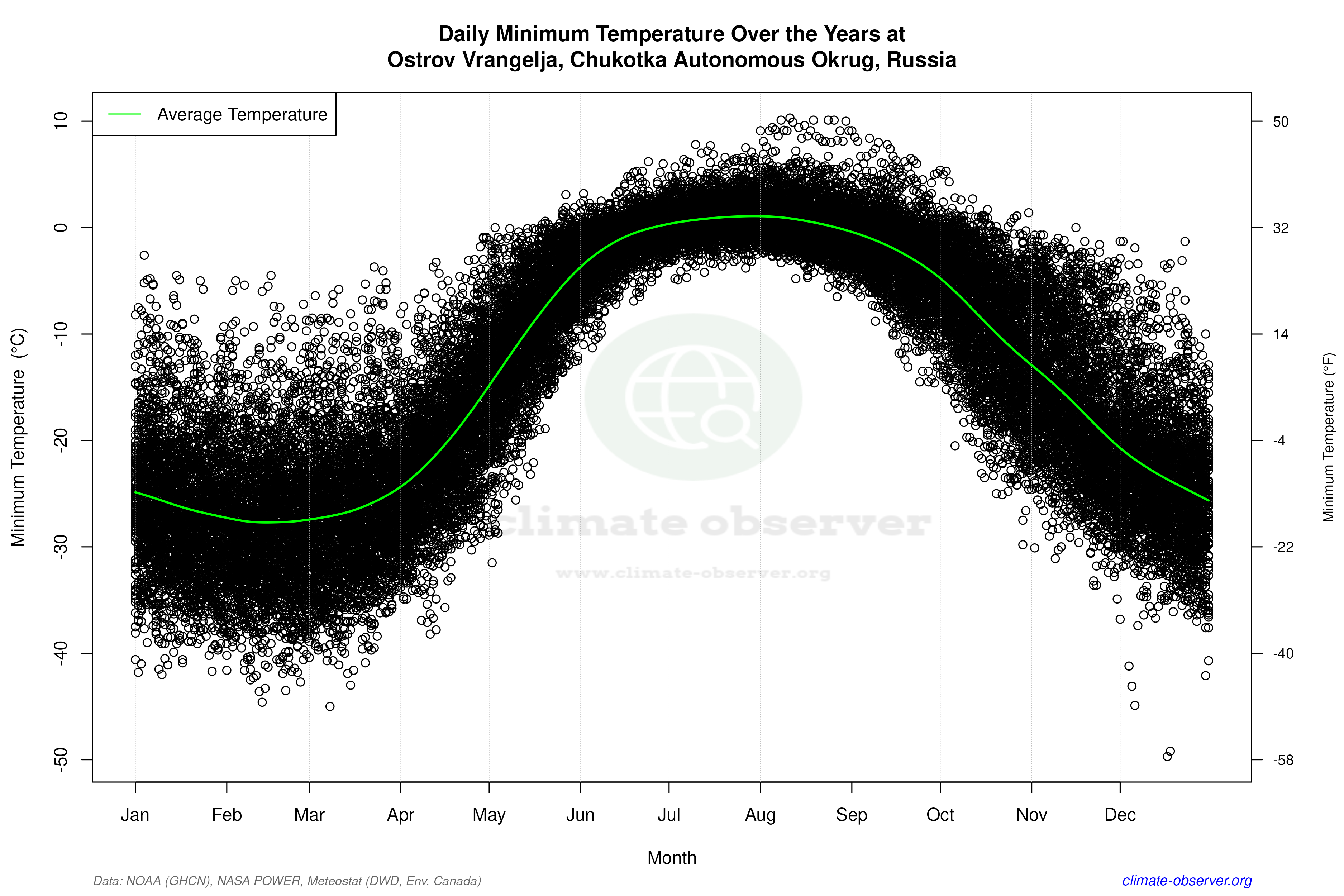 Daily Data Points and Averages Throughout the Year - Average Min Temperature Throughout Year