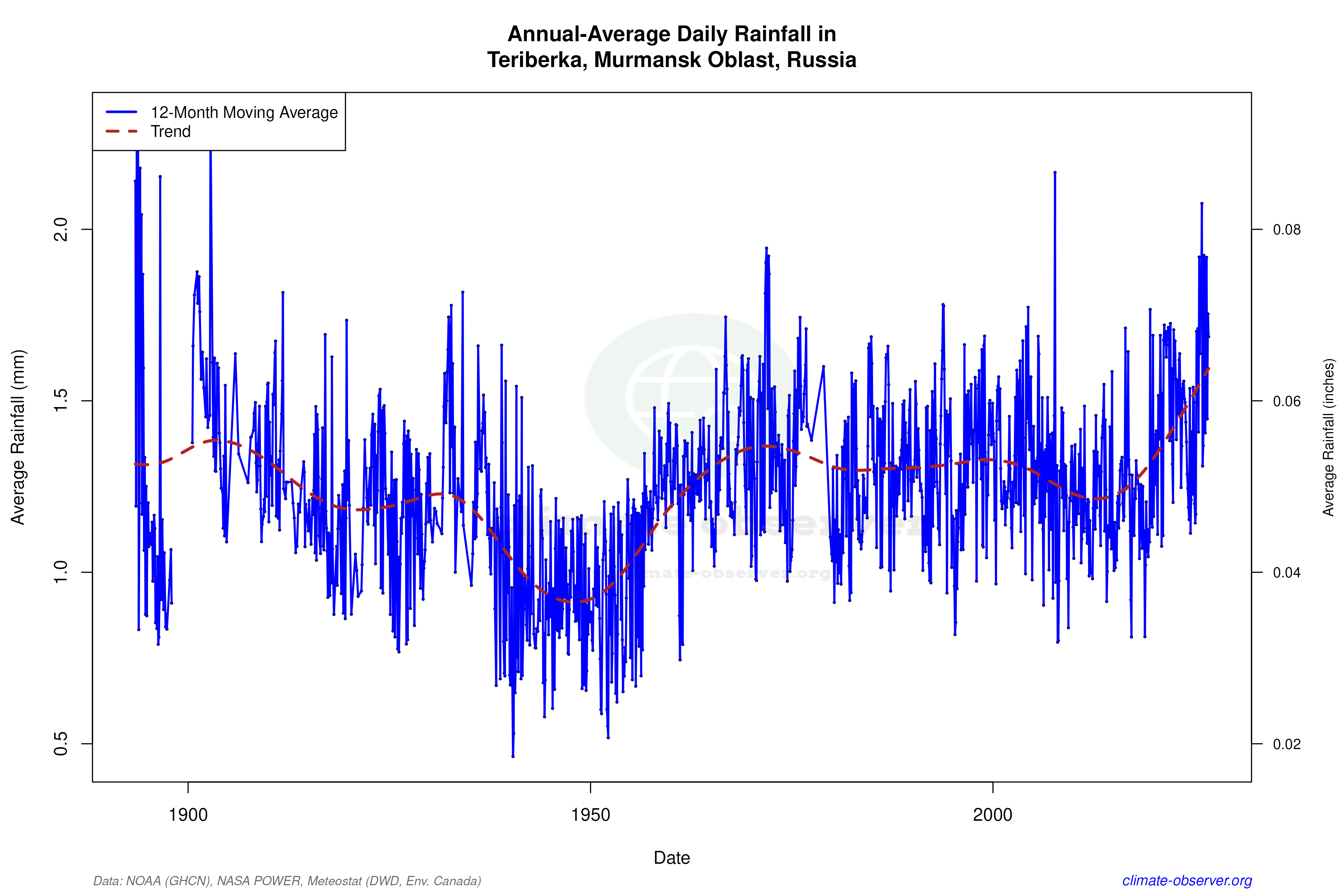 Climate 12-Month Moving Averages - Rainfall 12-Month MA