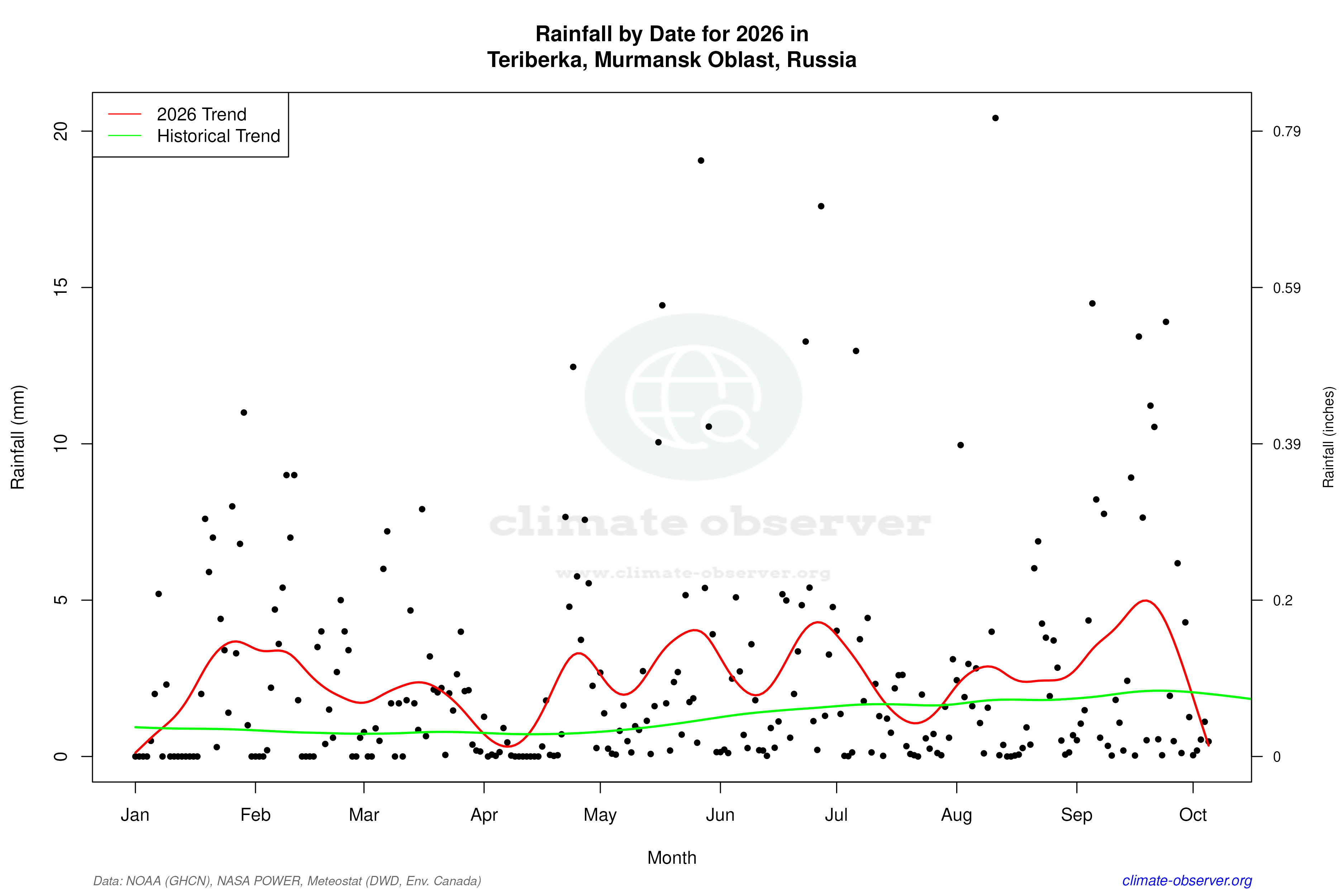 Current Year Climate Trends vs Historical - Rainfall this Year