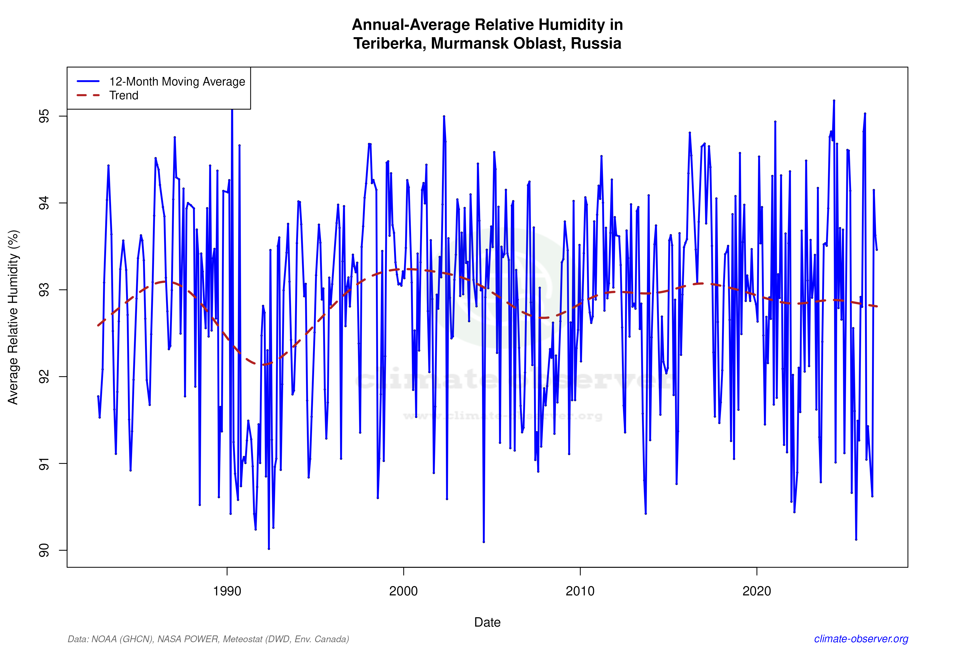 Climate 12-Month Moving Averages - Relative Humidity 12-Month MA