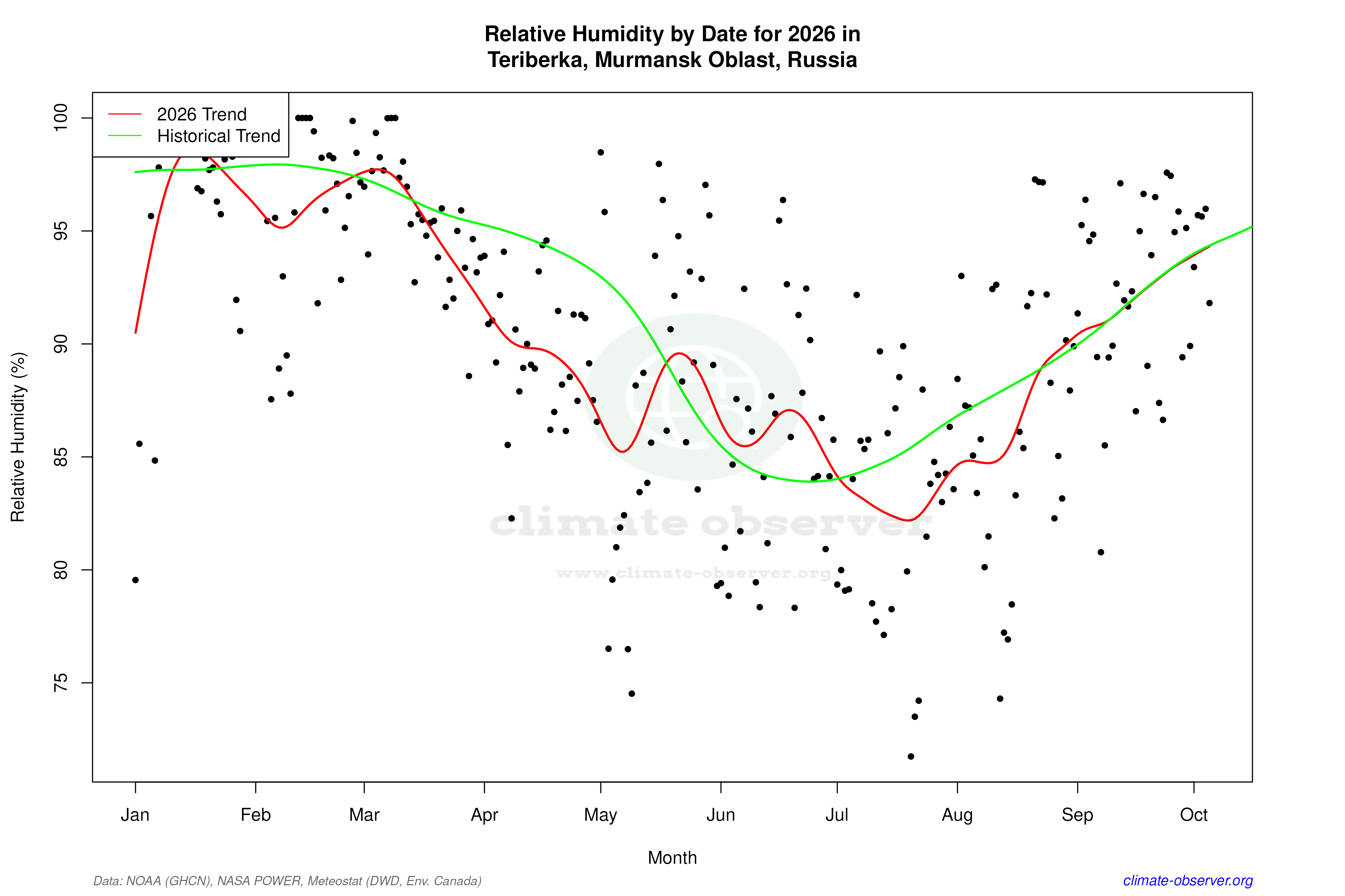 Current Year Climate Trends vs Historical - Relative Humidity this Year