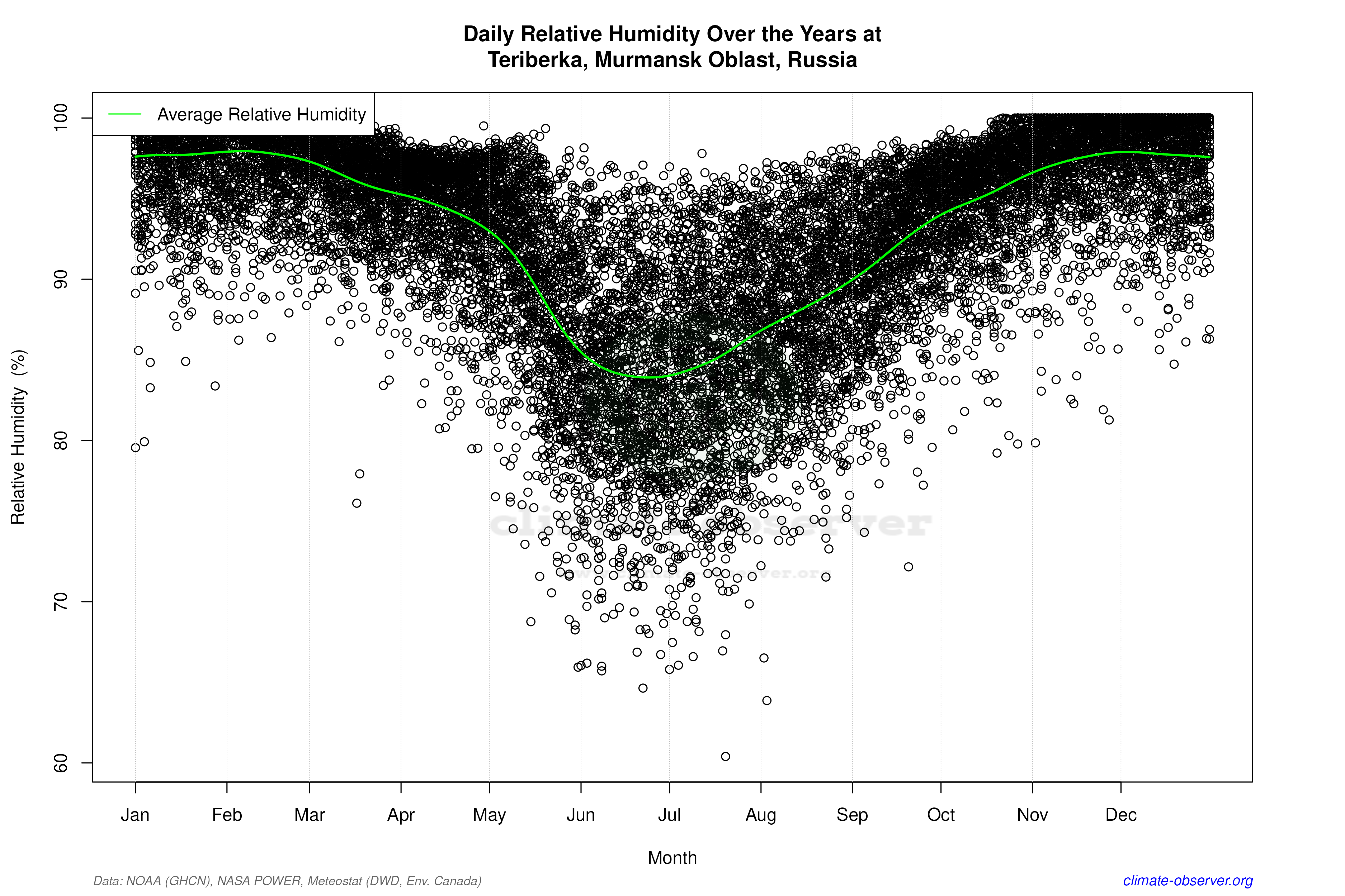 Daily Data Points and Averages Throughout the Year - Average Relative Humidity Throughout Year