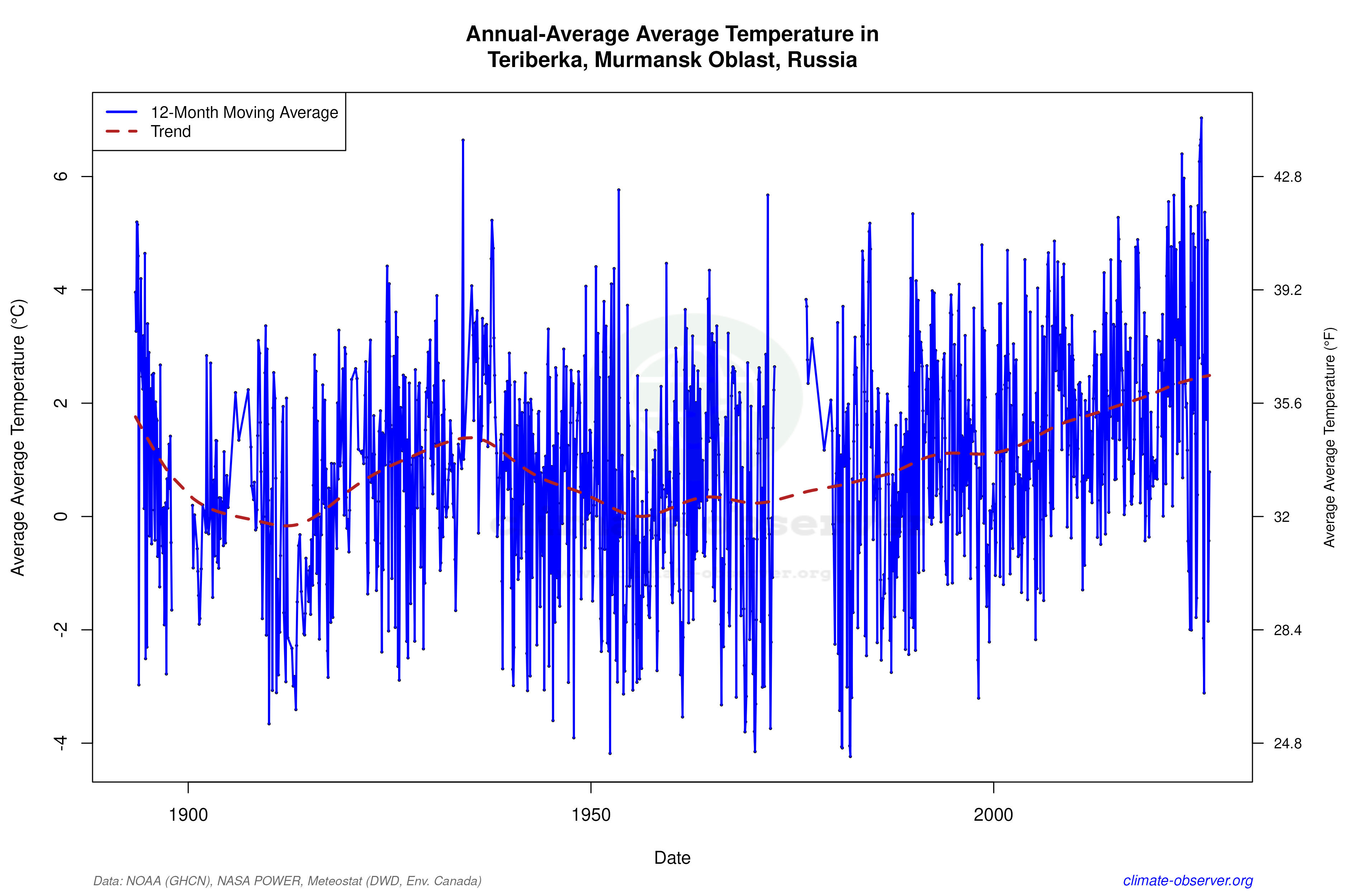 Climate 12-Month Moving Averages - Average Temperature 12-Month MA