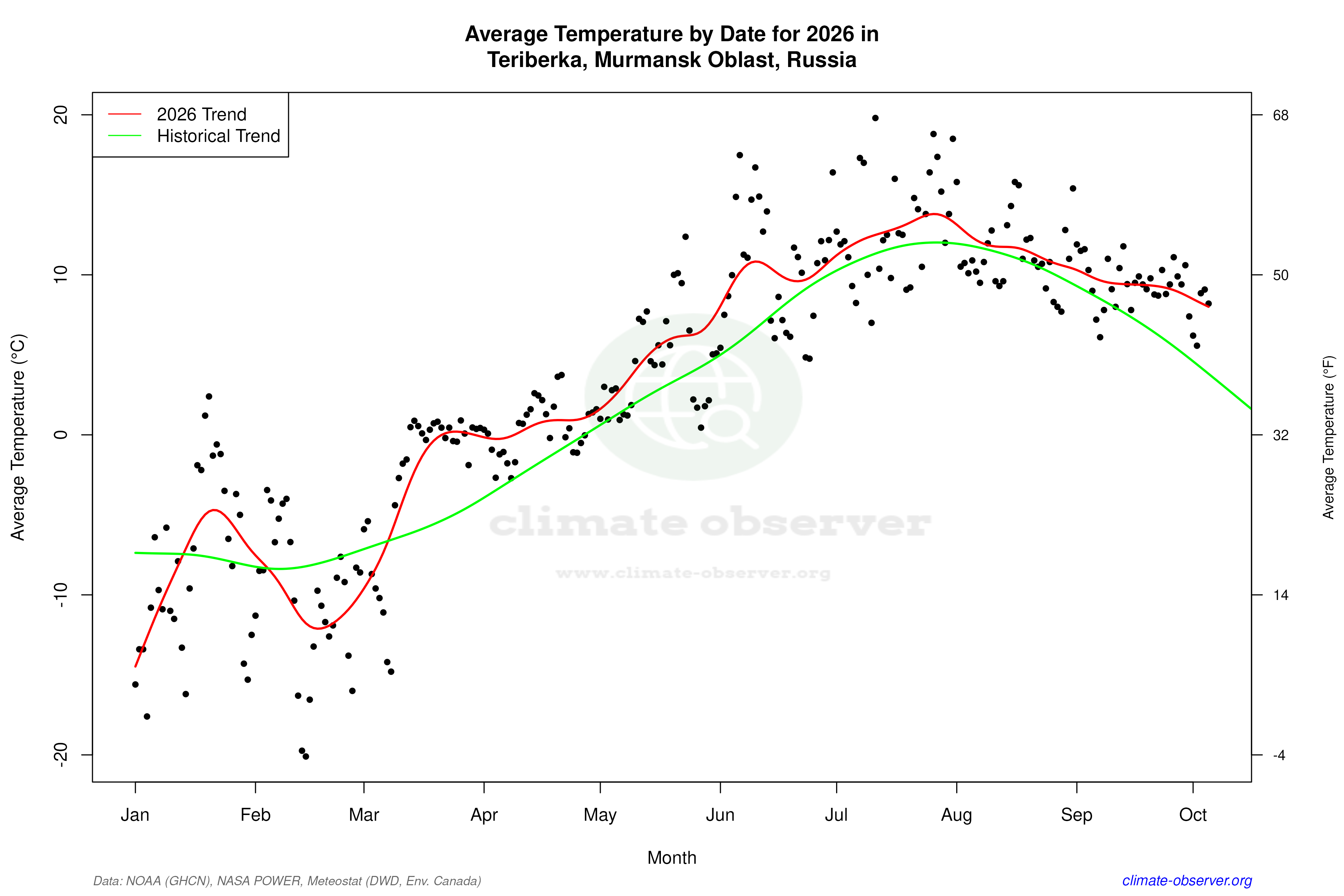 Current Year Climate Trends vs Historical - Average Temperature this Year