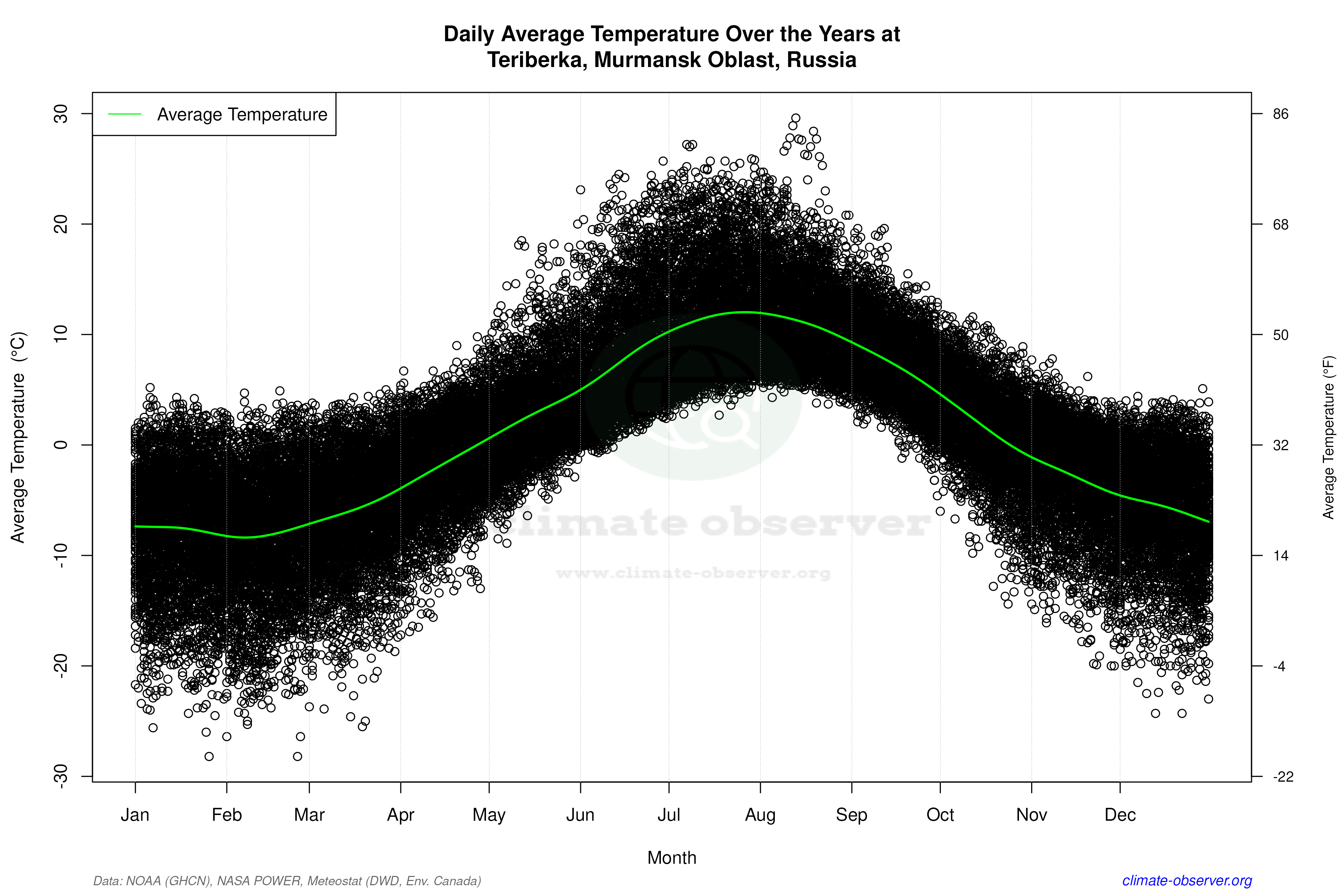 Daily Data Points and Averages Throughout the Year - Average Temperature Throughout Year