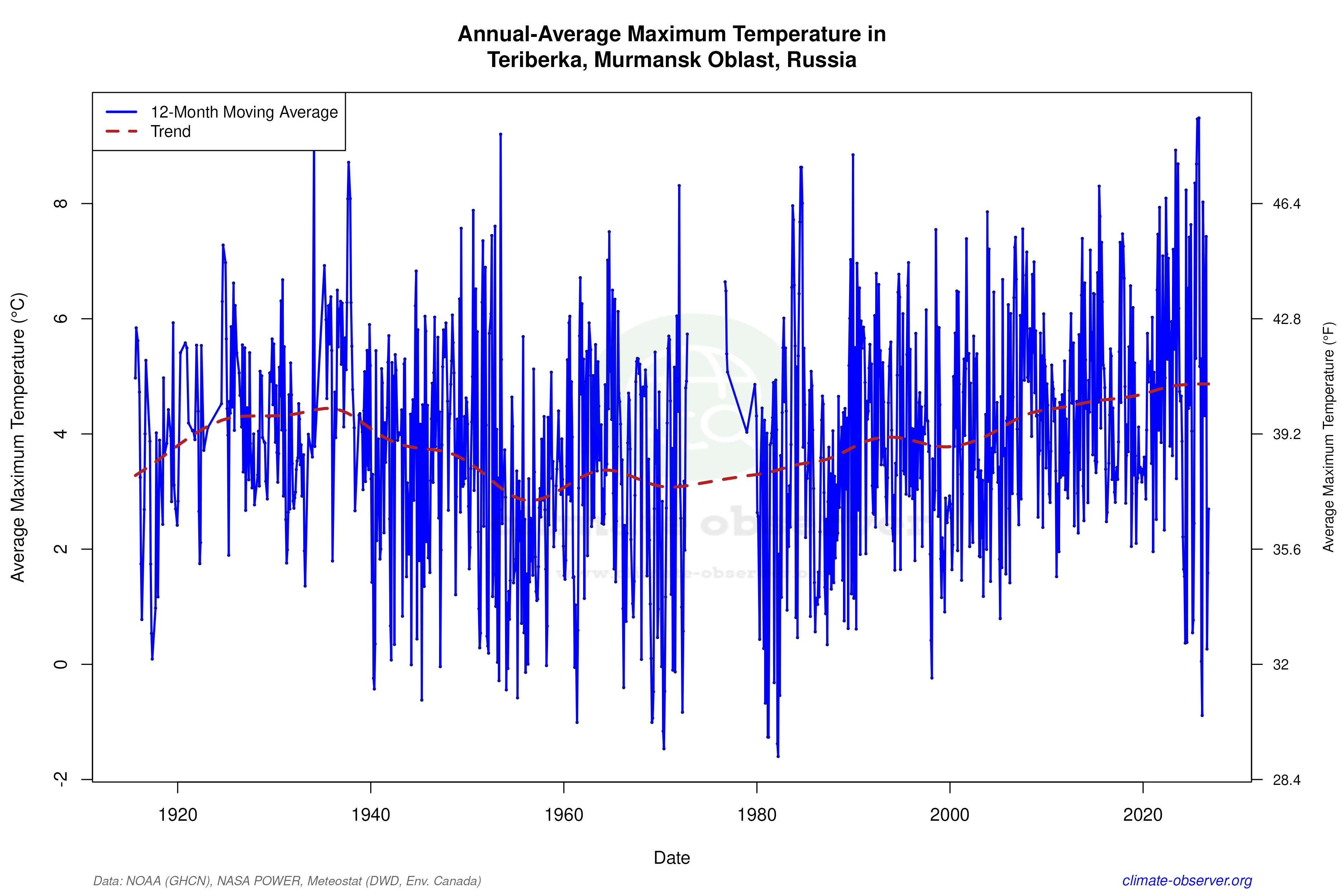 Climate 12-Month Moving Averages - Max Temperature 12-Month MA