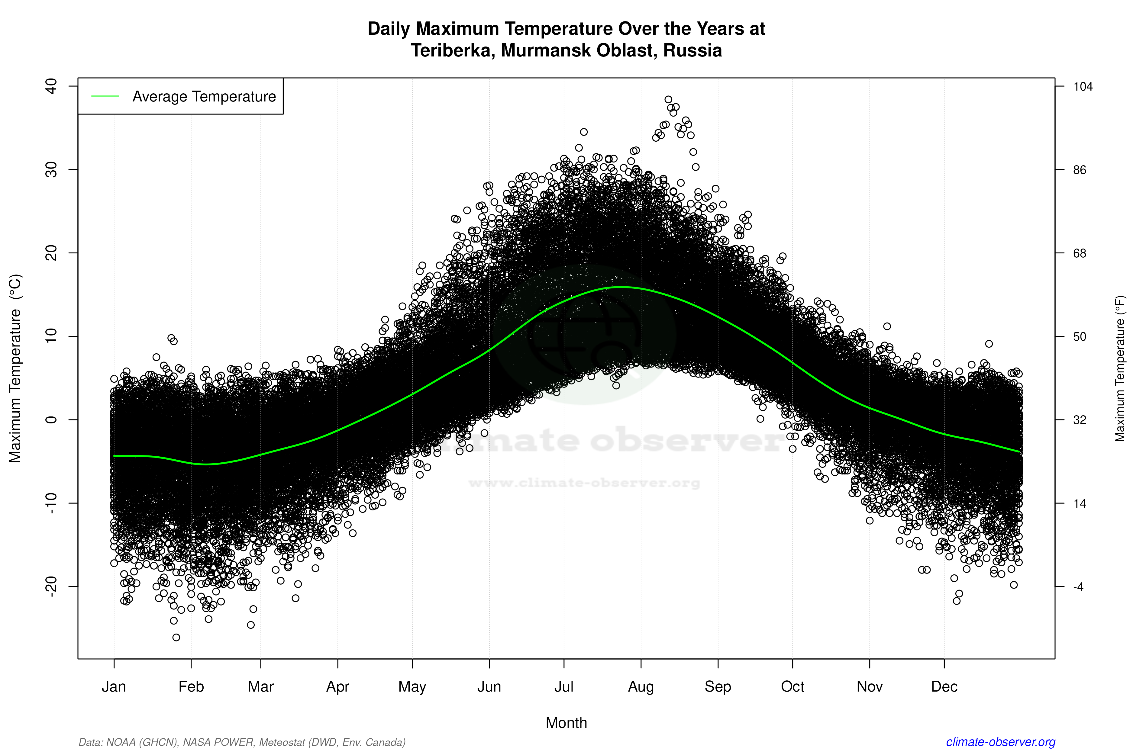 Daily Data Points and Averages Throughout the Year - Average Max Temperature Throughout Year
