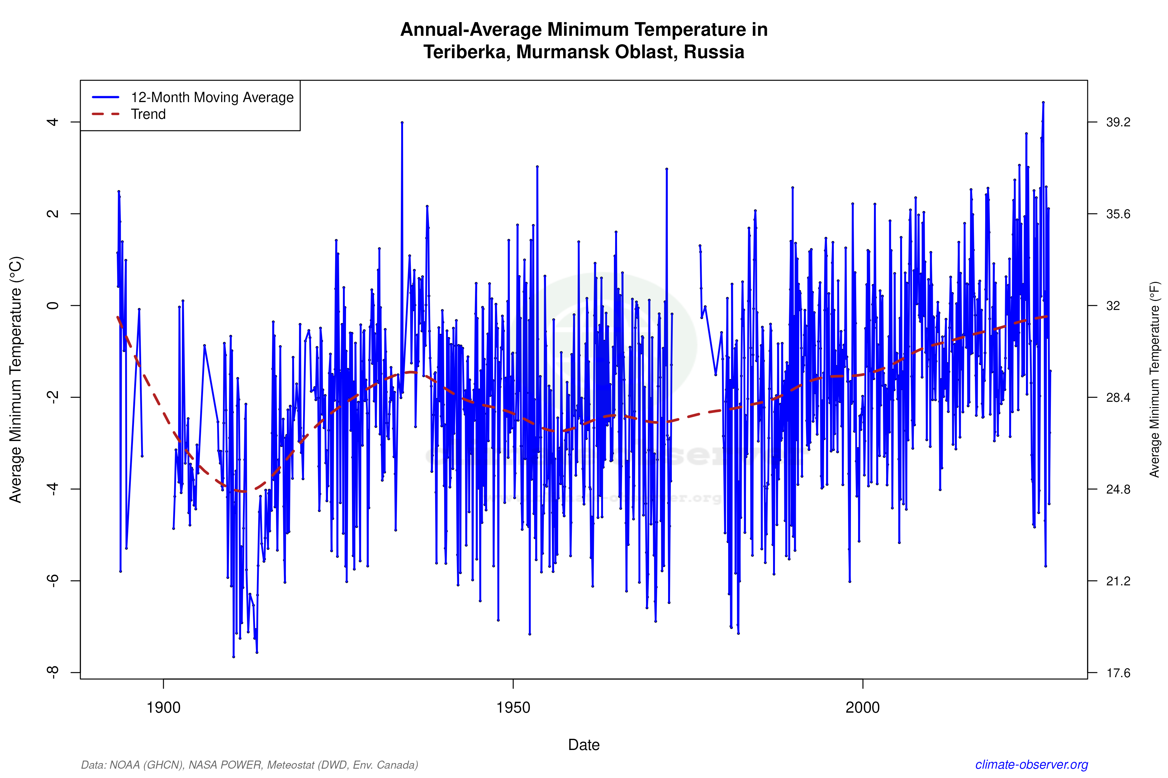 Climate 12-Month Moving Averages - Min Temperature 12-Month MA