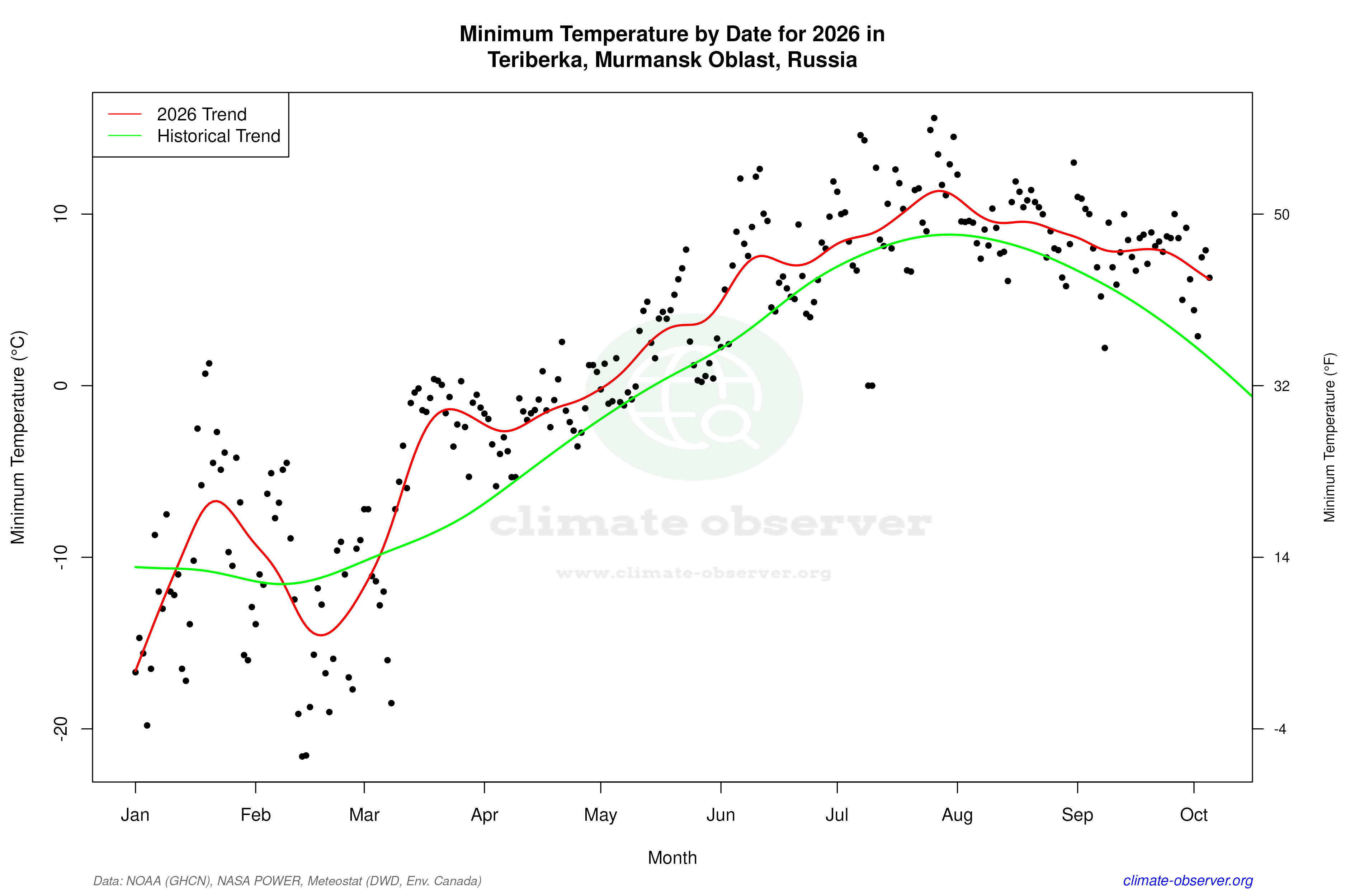 Current Year Climate Trends vs Historical - Min Temperature this Year