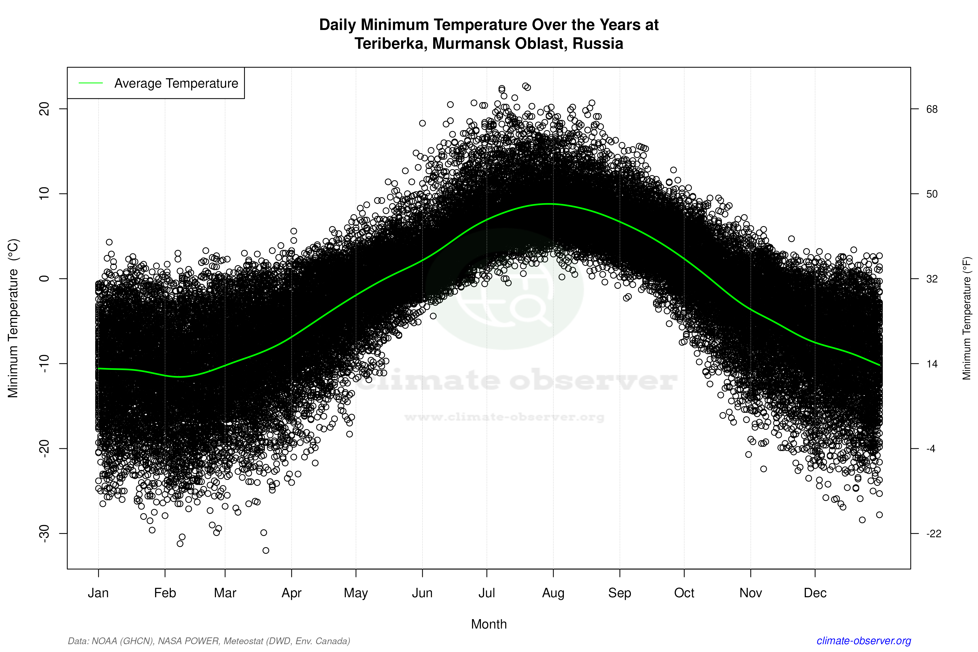 Daily Data Points and Averages Throughout the Year - Average Min Temperature Throughout Year
