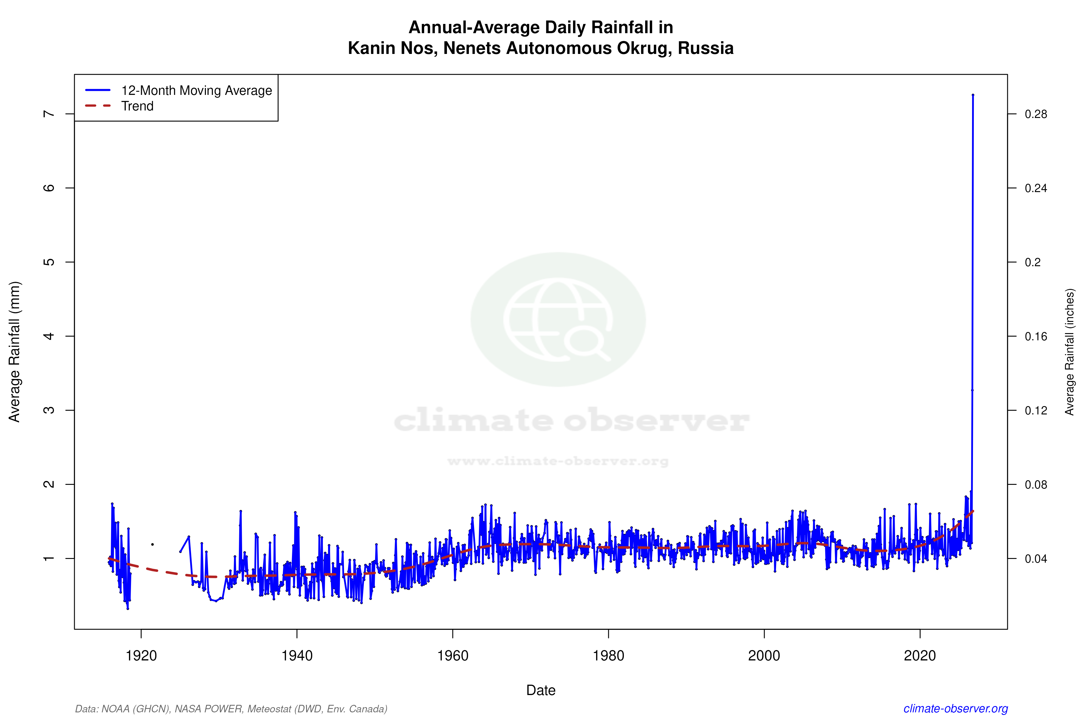 Climate 12-Month Moving Averages - Rainfall 12-Month MA