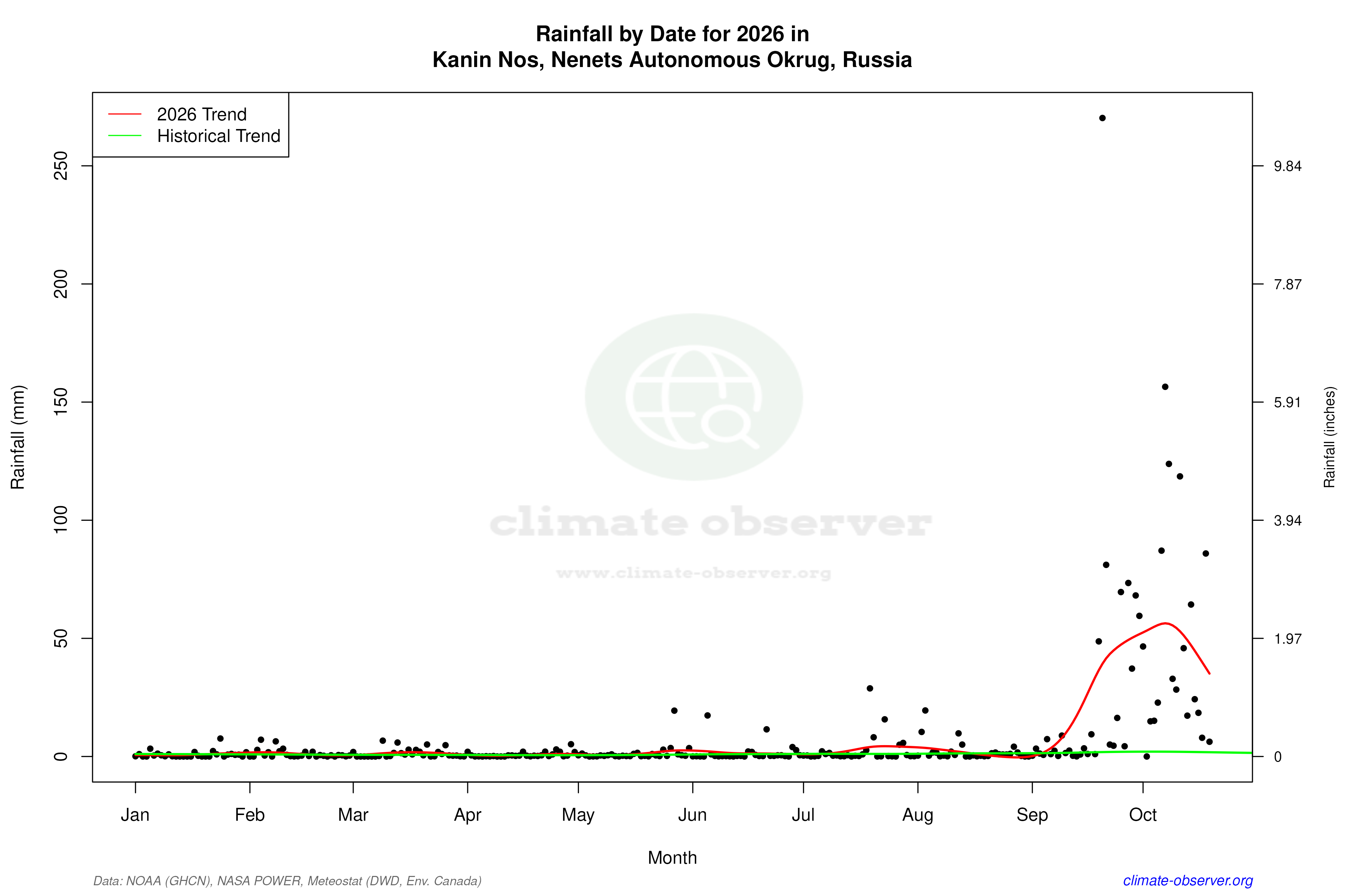 Current Year Climate Trends vs Historical - Rainfall this Year