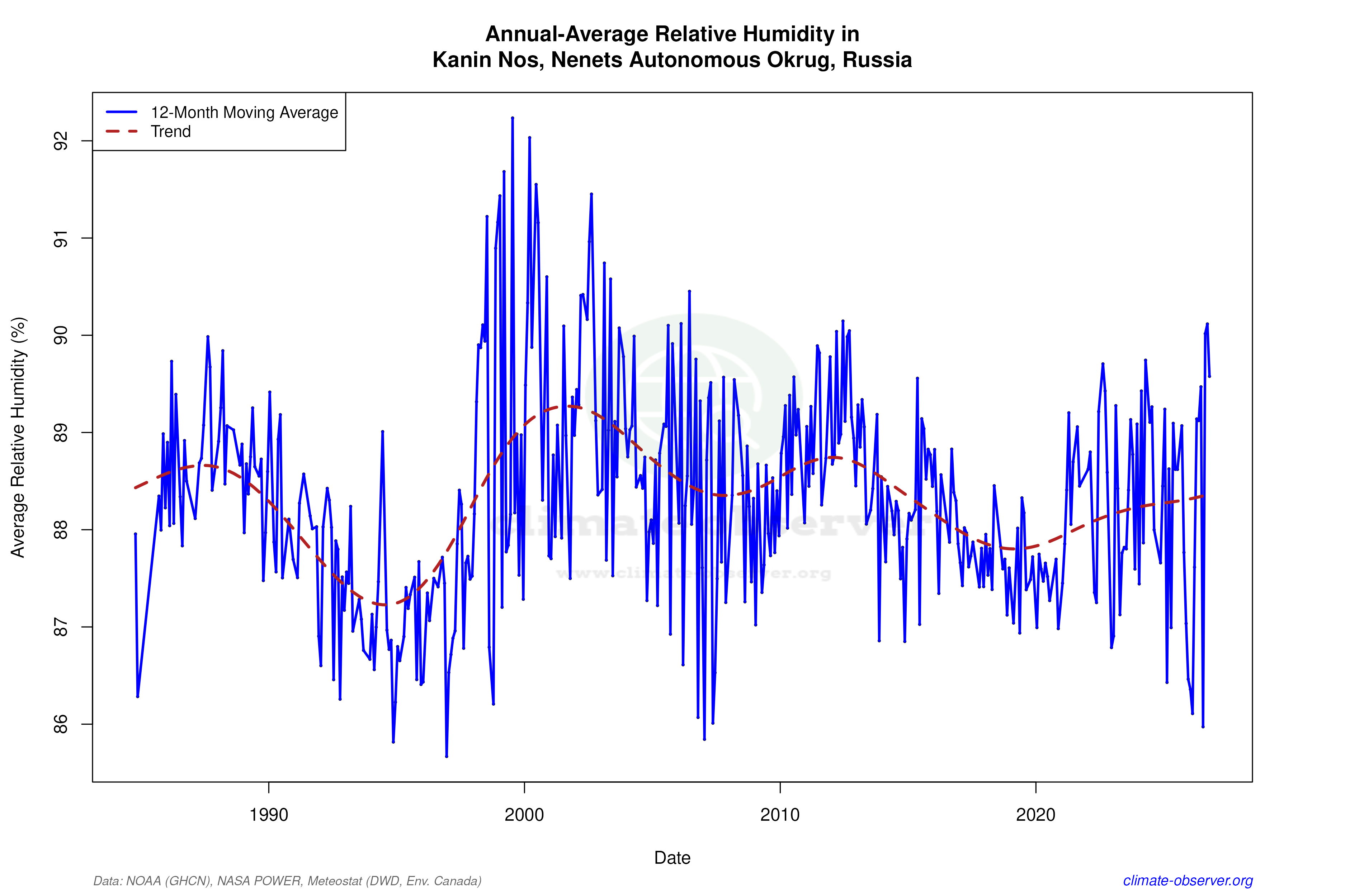 Climate 12-Month Moving Averages - Relative Humidity 12-Month MA