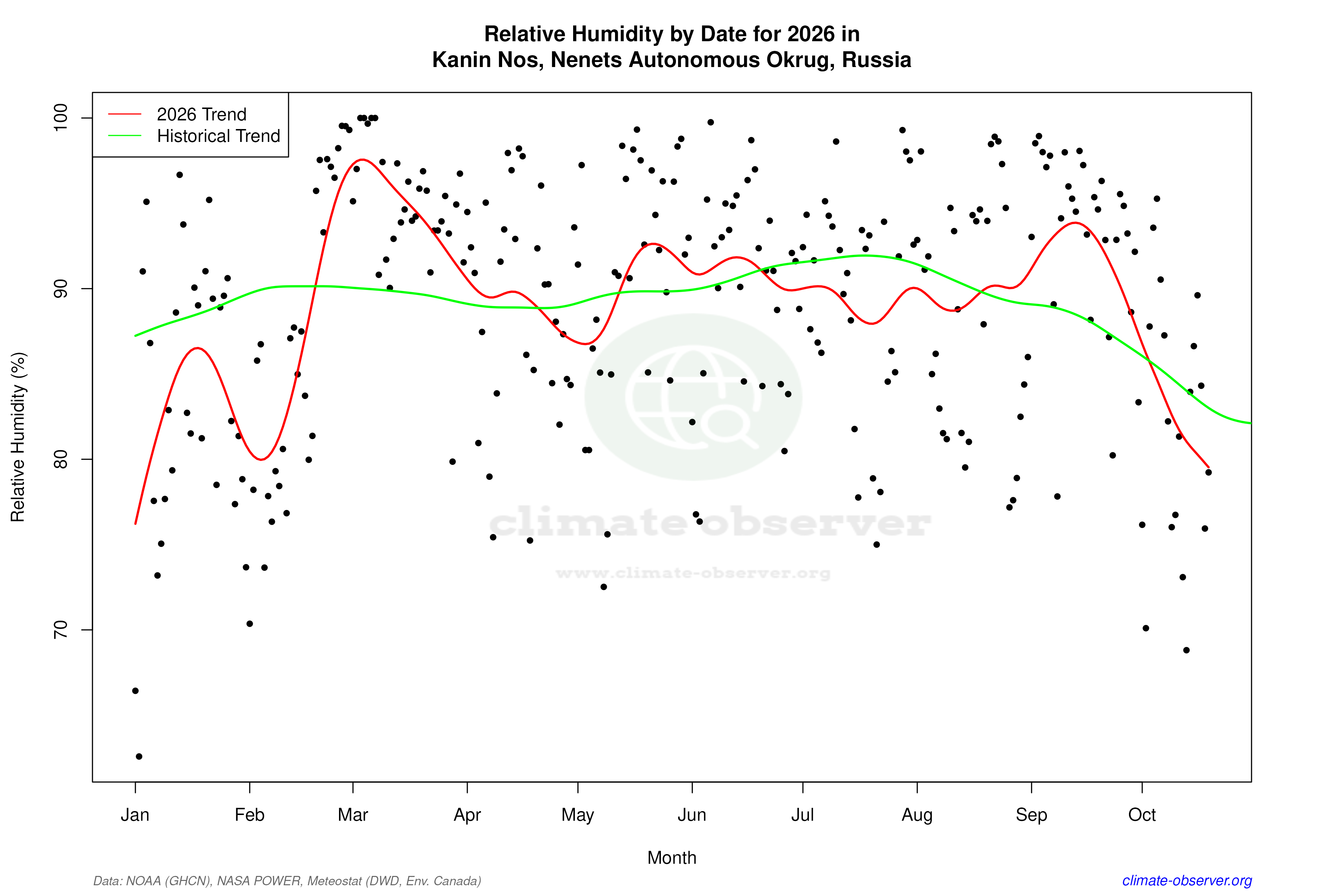 Current Year Climate Trends vs Historical - Relative Humidity this Year