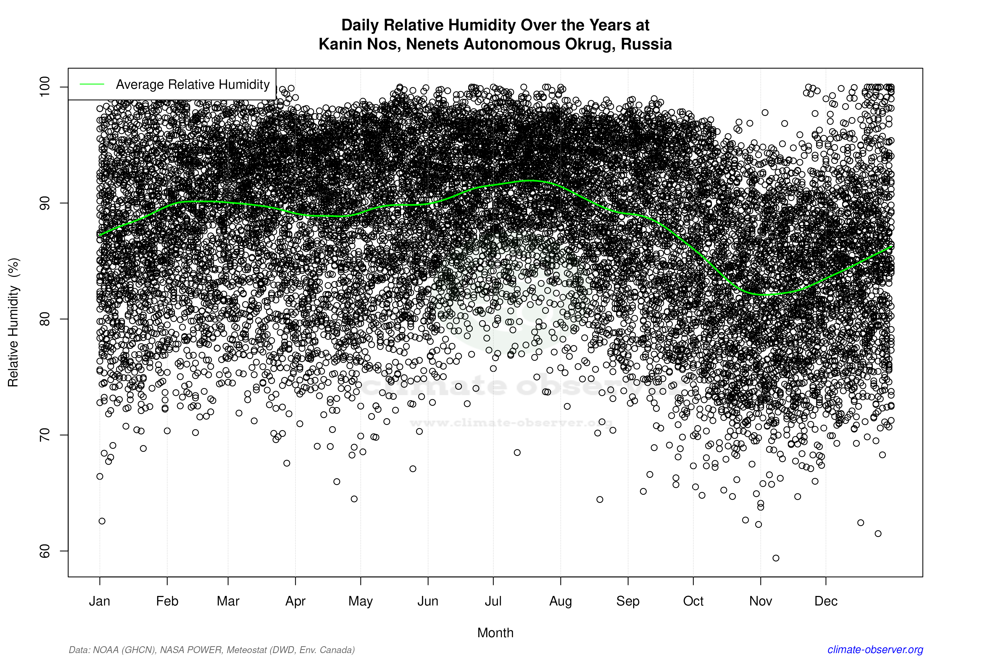 Daily Data Points and Averages Throughout the Year - Average Relative Humidity Throughout Year