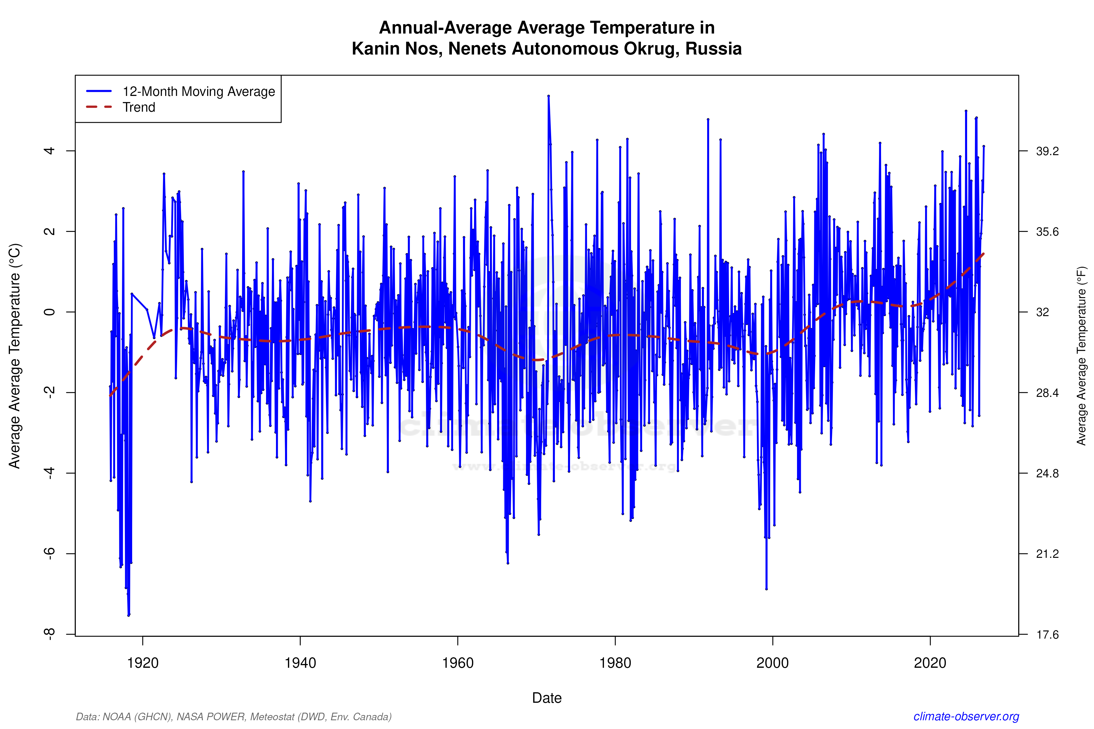 Climate 12-Month Moving Averages - Average Temperature 12-Month MA