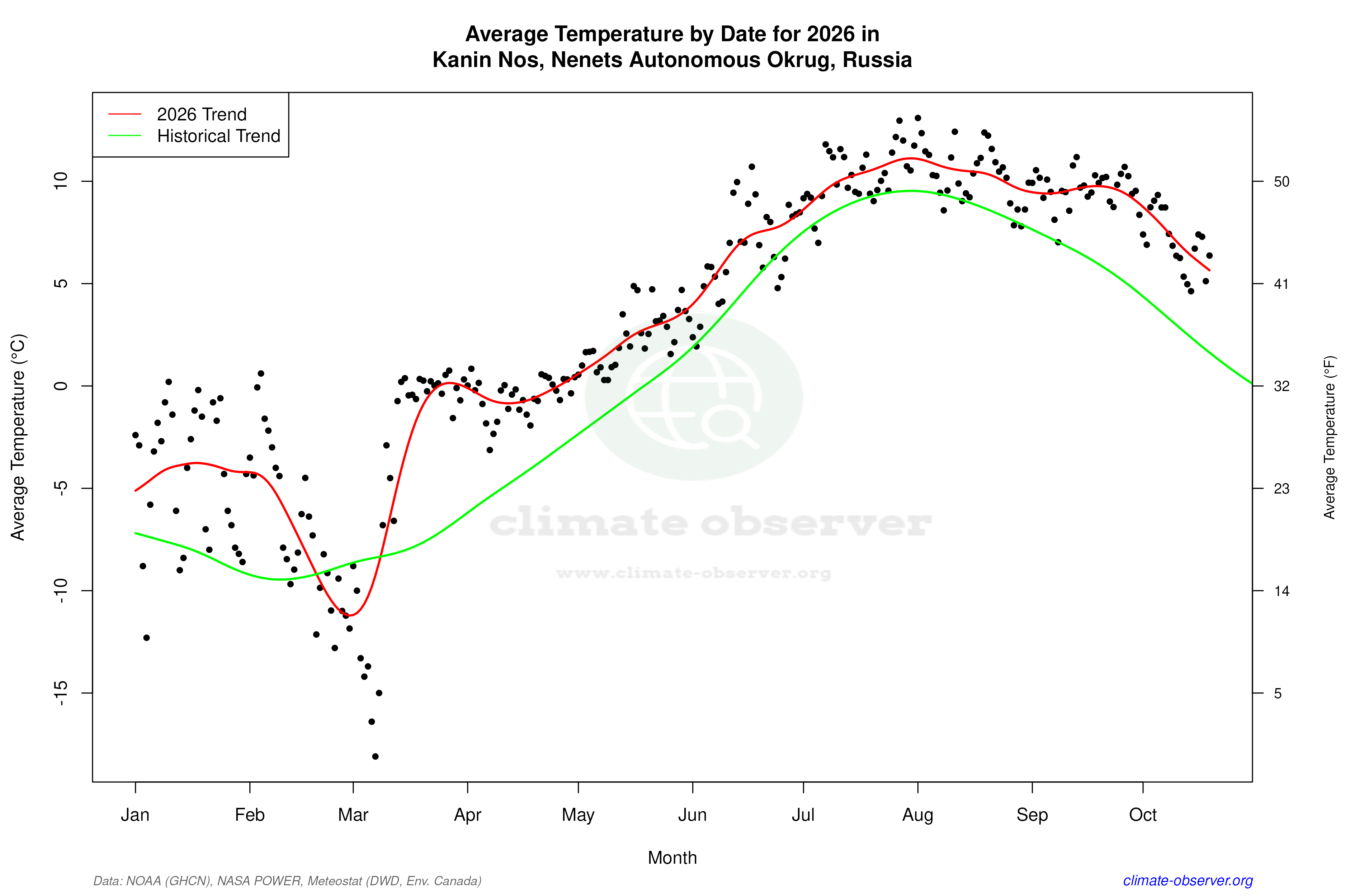 Current Year Climate Trends vs Historical - Average Temperature this Year