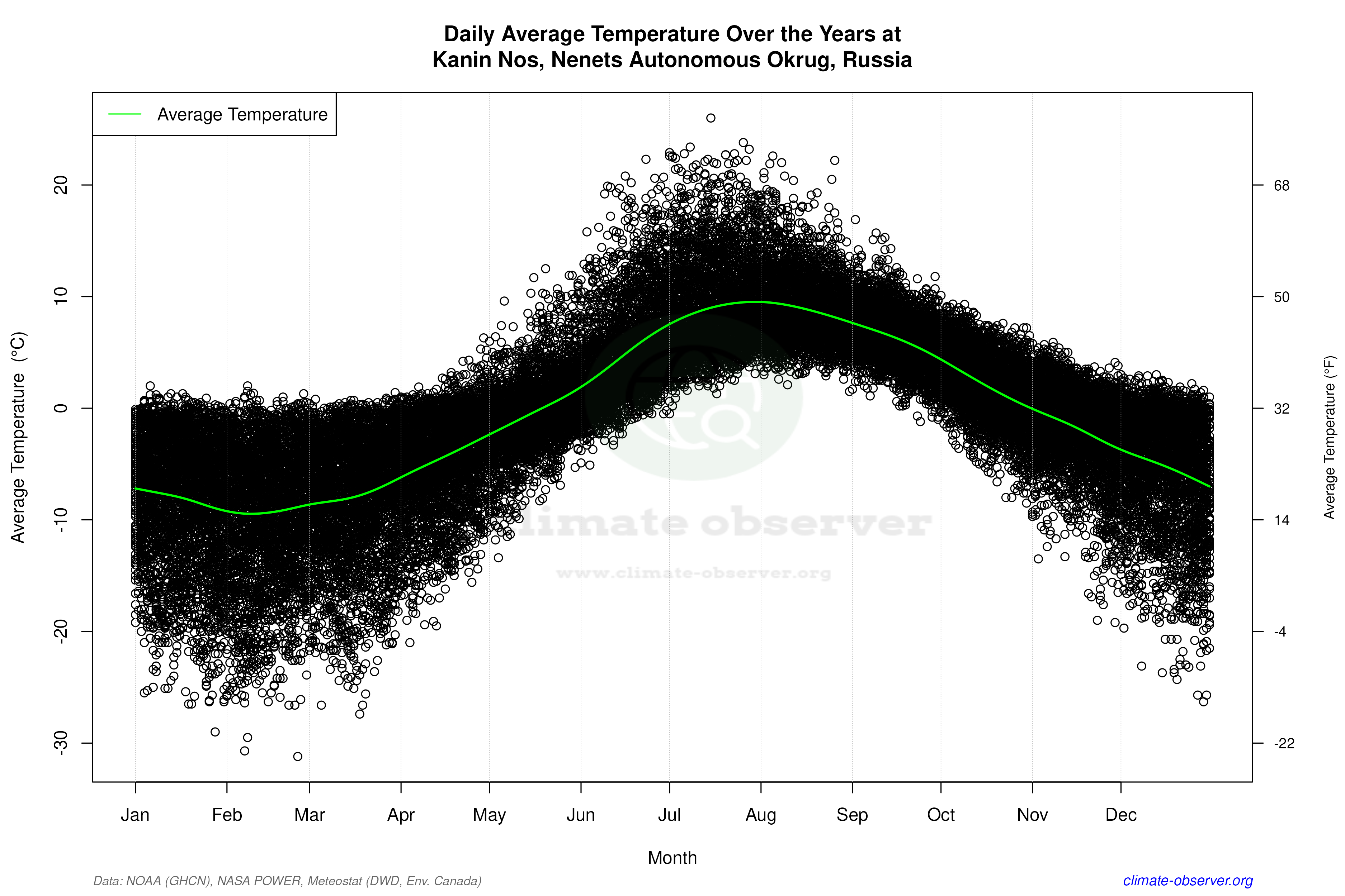 Daily Data Points and Averages Throughout the Year - Average Temperature Throughout Year