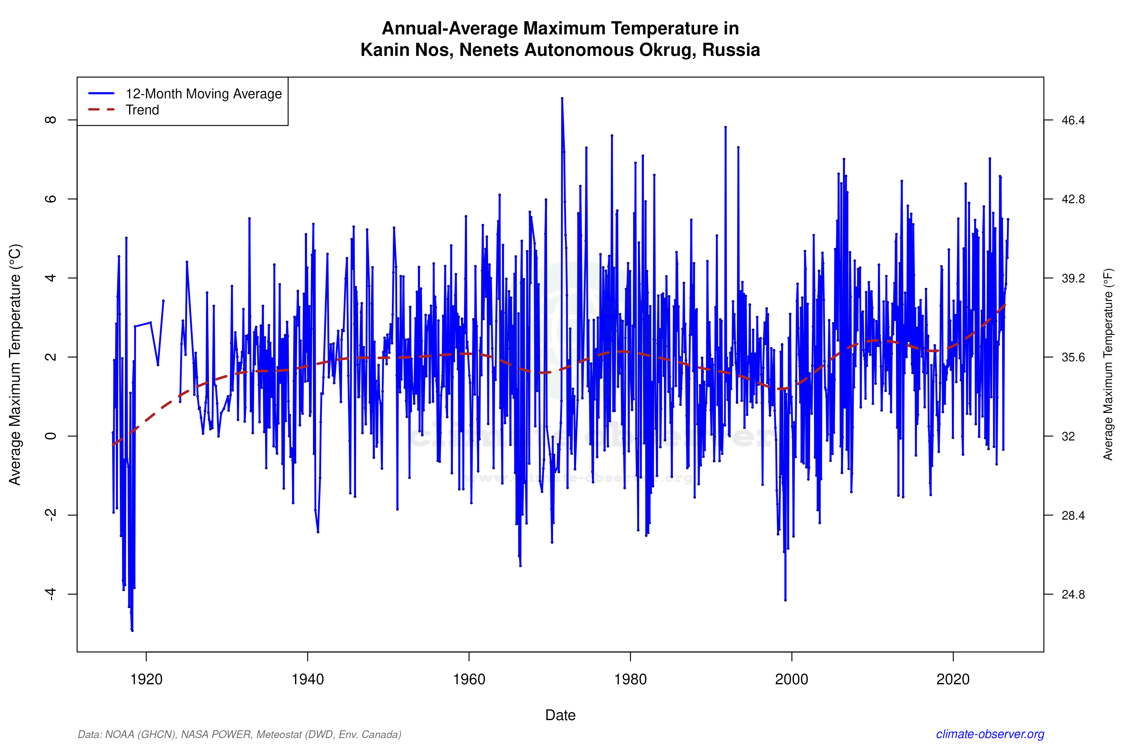 Climate 12-Month Moving Averages - Max Temperature 12-Month MA