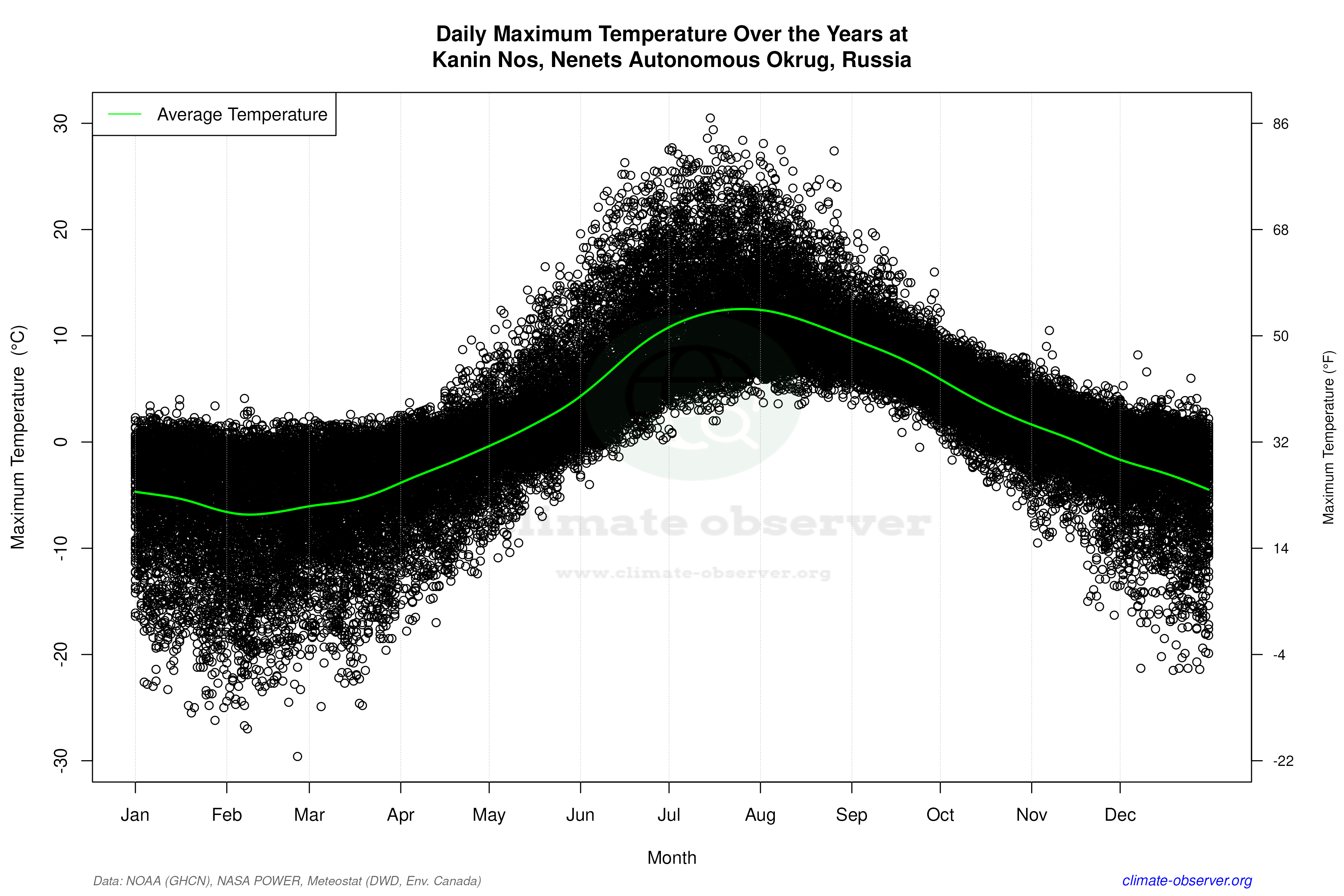 Daily Data Points and Averages Throughout the Year - Average Max Temperature Throughout Year