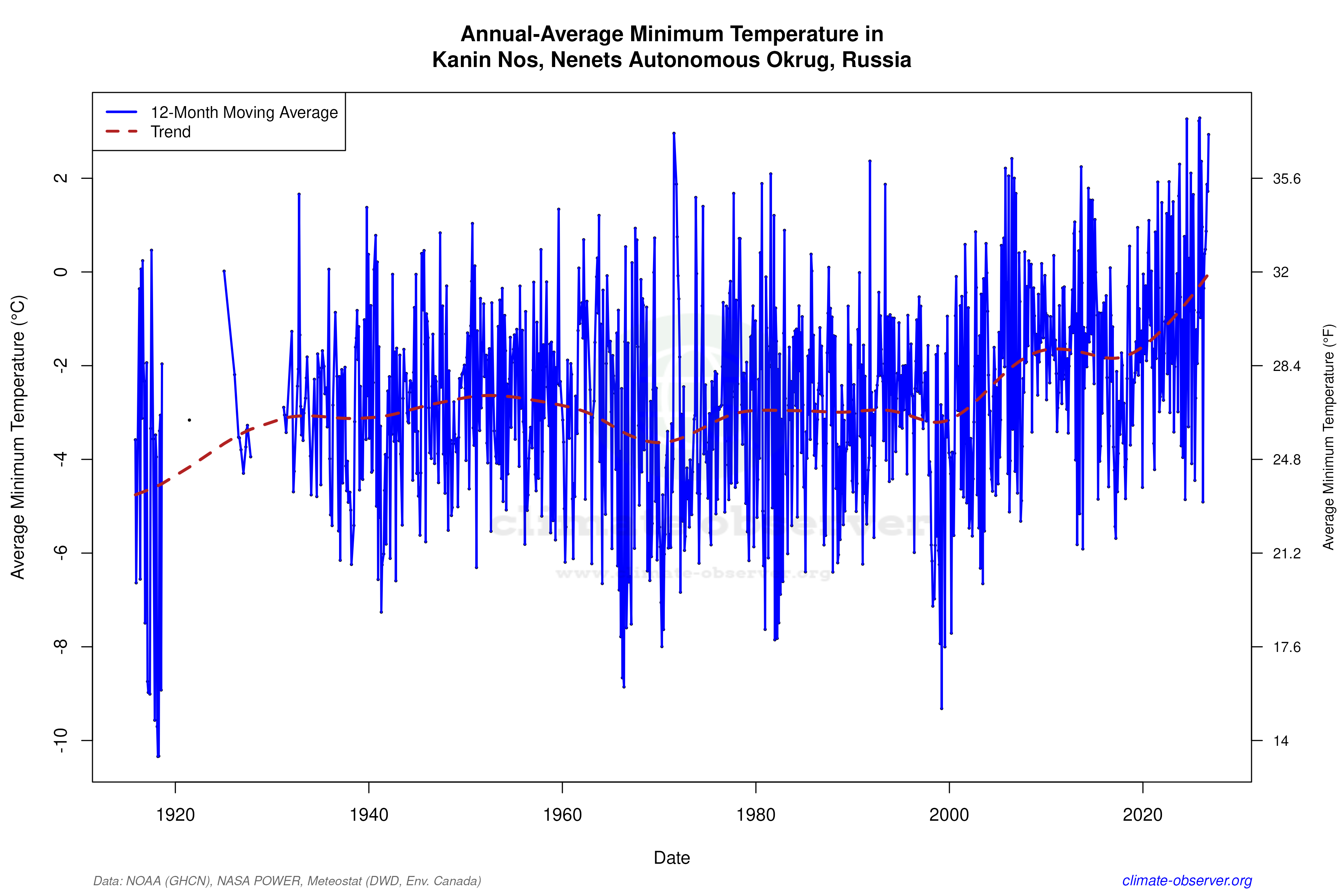 Climate 12-Month Moving Averages - Min Temperature 12-Month MA
