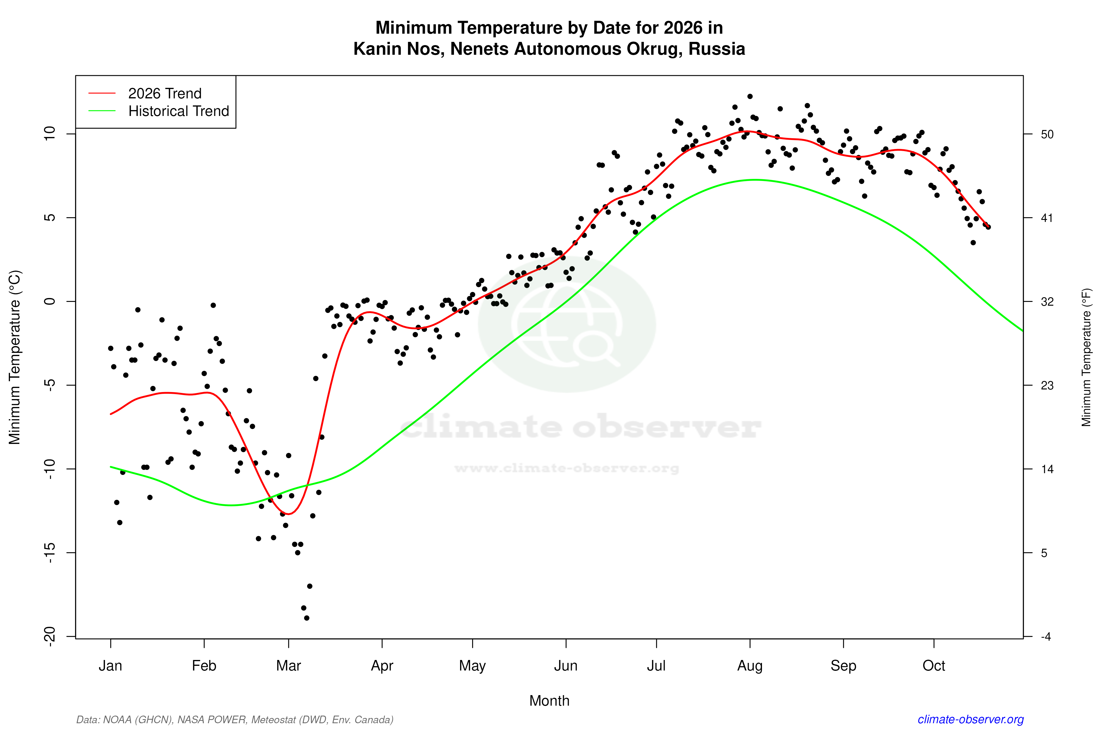 Current Year Climate Trends vs Historical - Min Temperature this Year