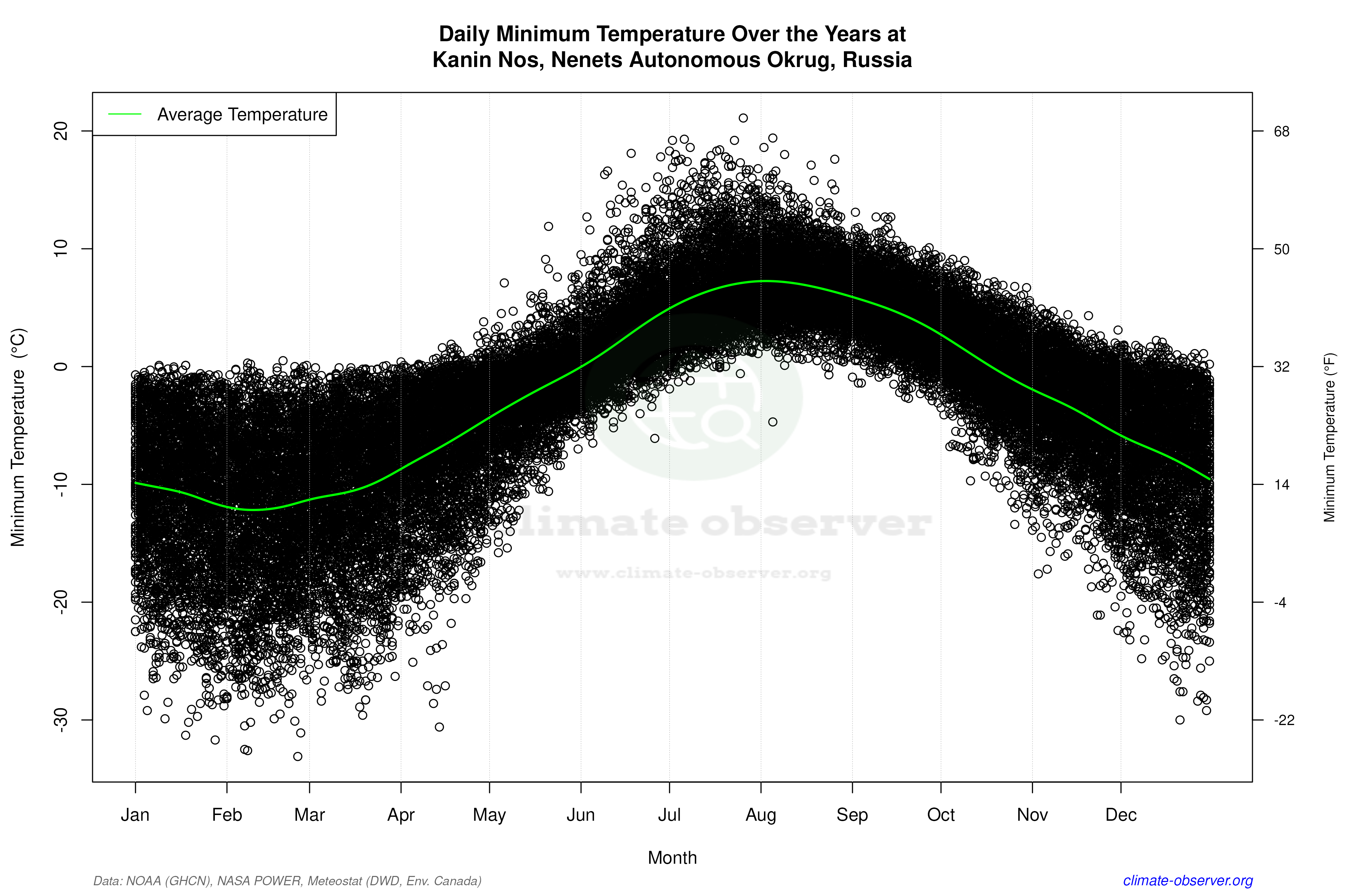 Daily Data Points and Averages Throughout the Year - Average Min Temperature Throughout Year