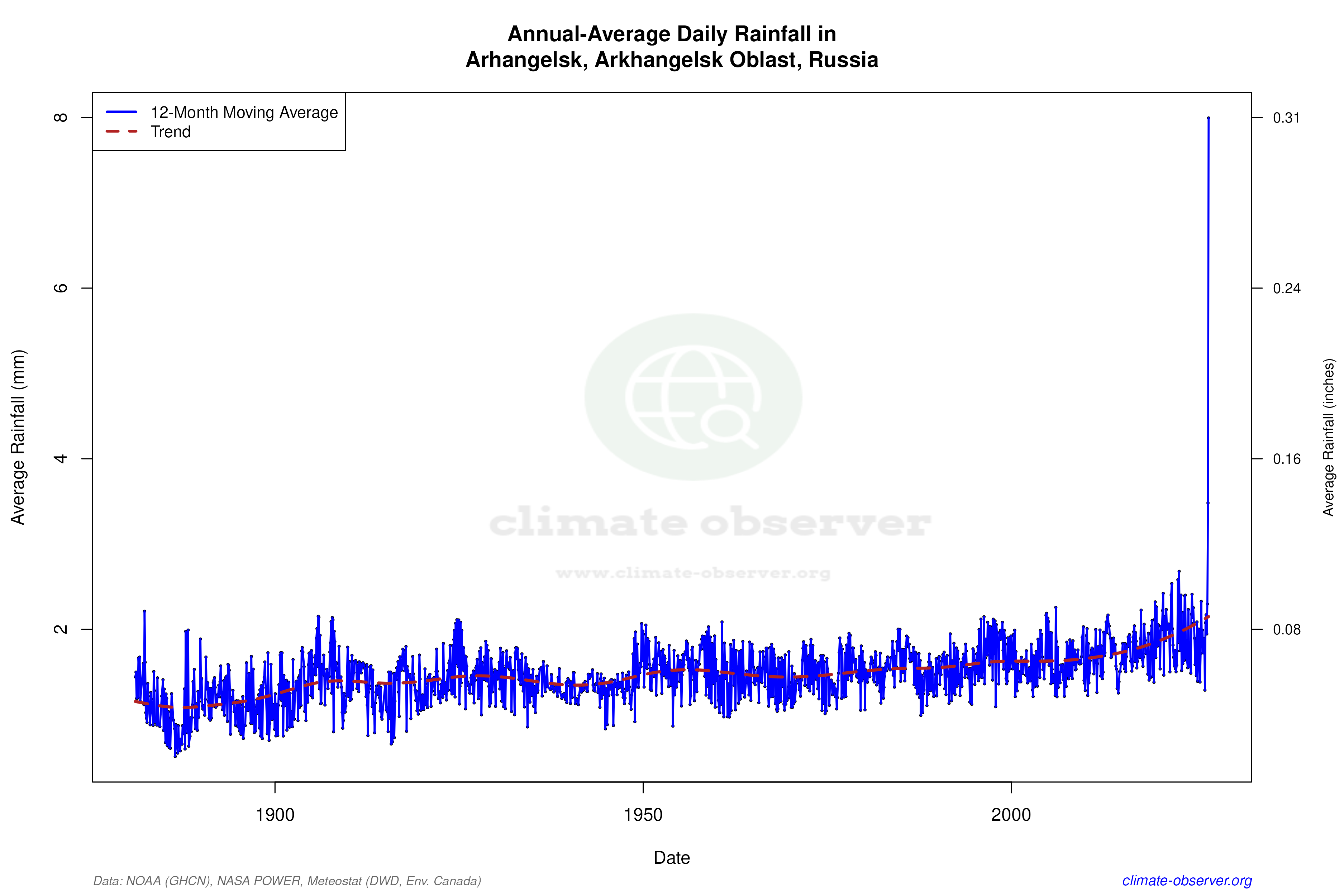 Climate 12-Month Moving Averages - Rainfall 12-Month MA