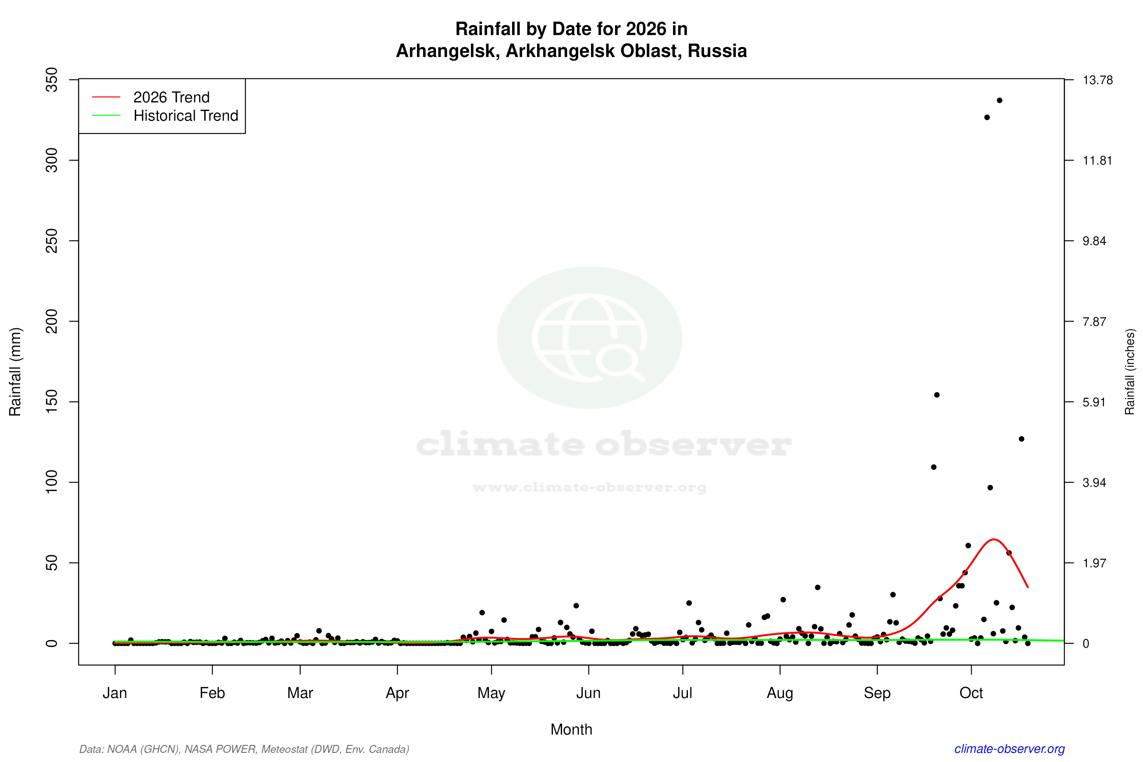 Current Year Climate Trends vs Historical - Rainfall this Year