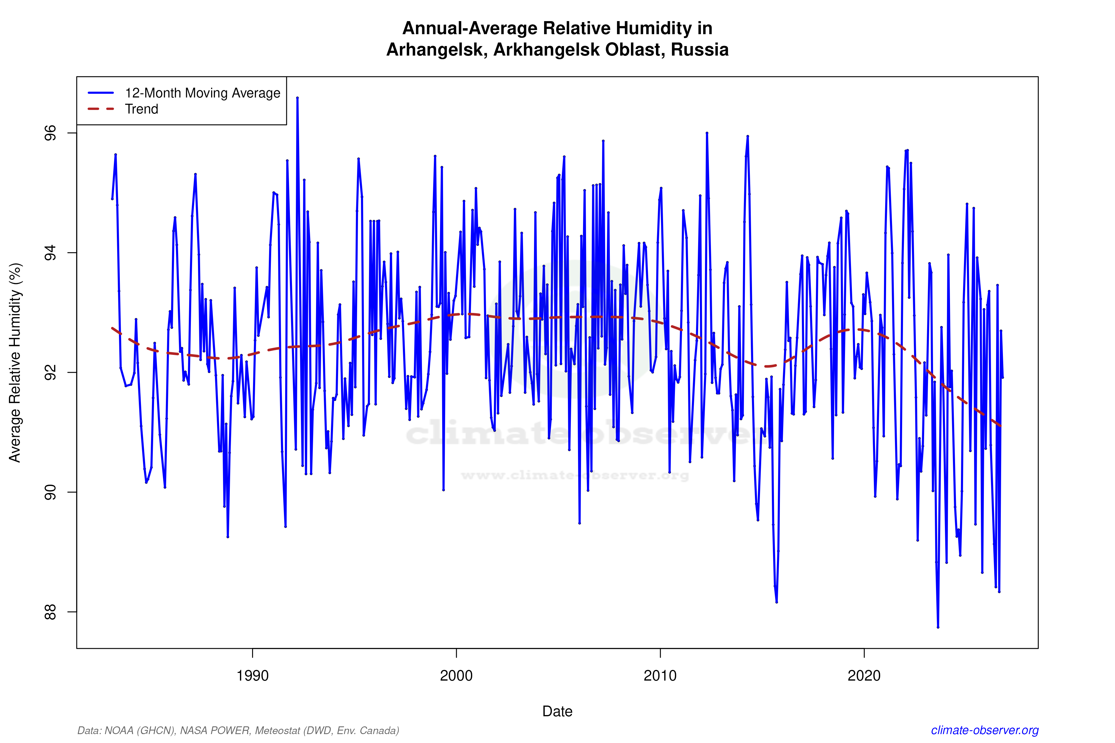 Climate 12-Month Moving Averages - Relative Humidity 12-Month MA