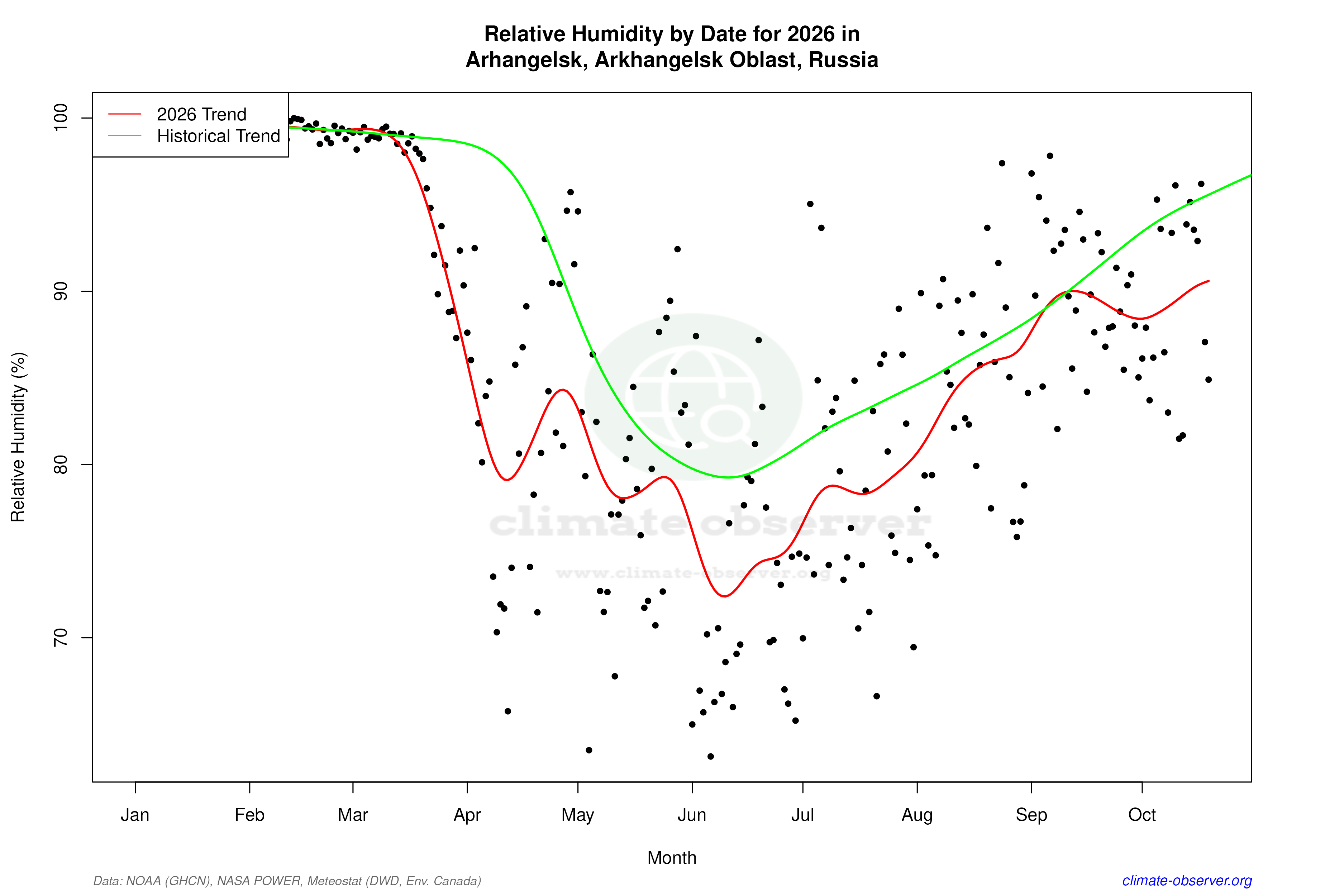 Current Year Climate Trends vs Historical - Relative Humidity this Year