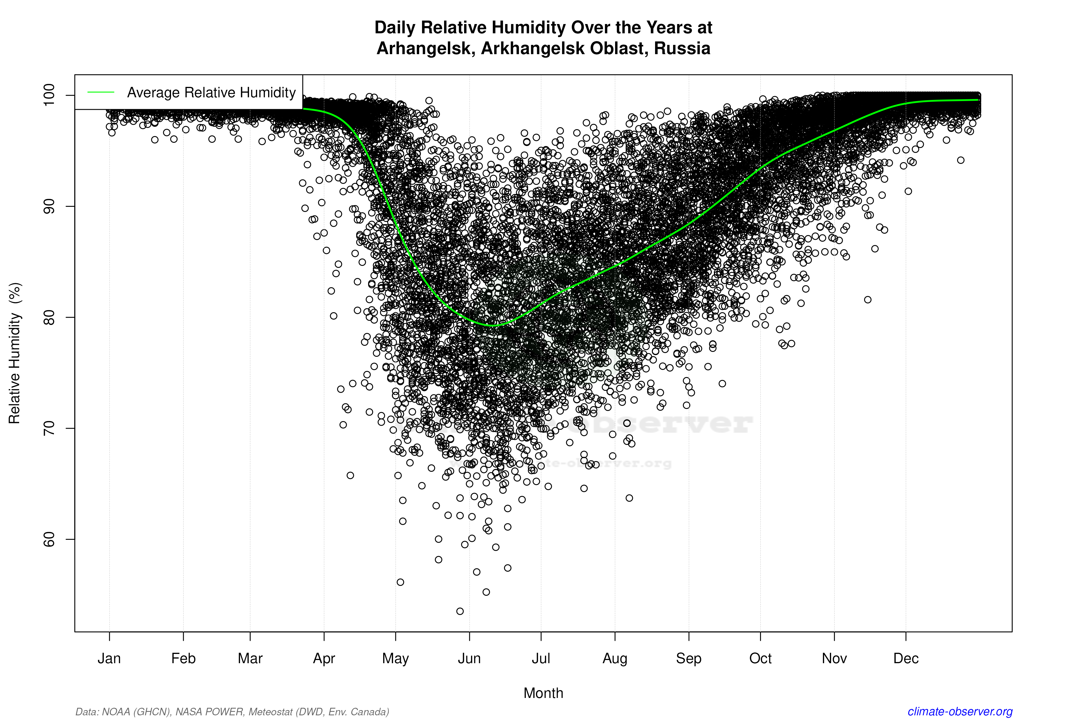 Daily Data Points and Averages Throughout the Year - Average Relative Humidity Throughout Year